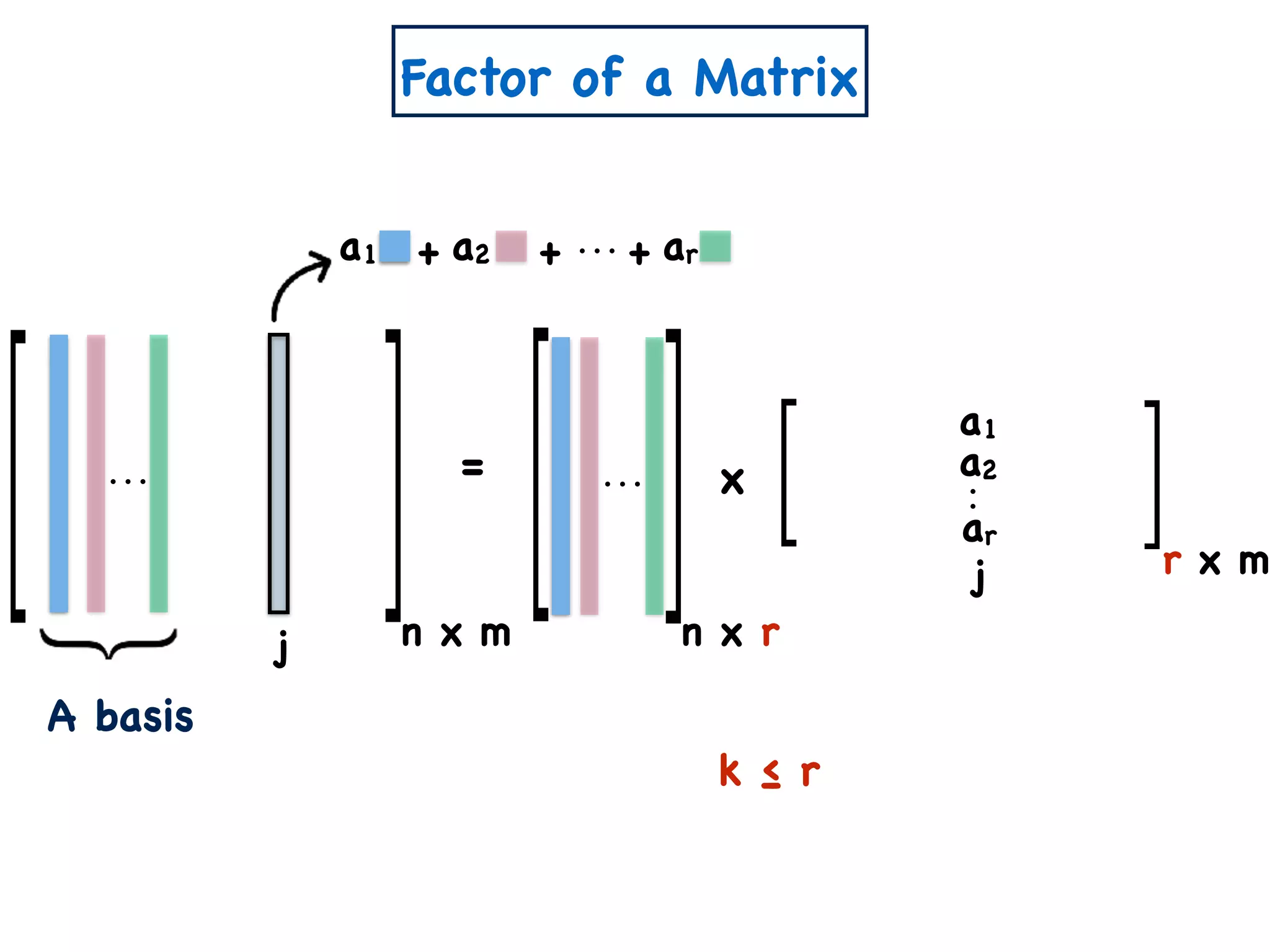 n x m
= x
k ≤ r
a1 a2 ar+ + +
j
a1
a2
ar
n x r
r x m
Factor of a Matrix
A basis
j
 