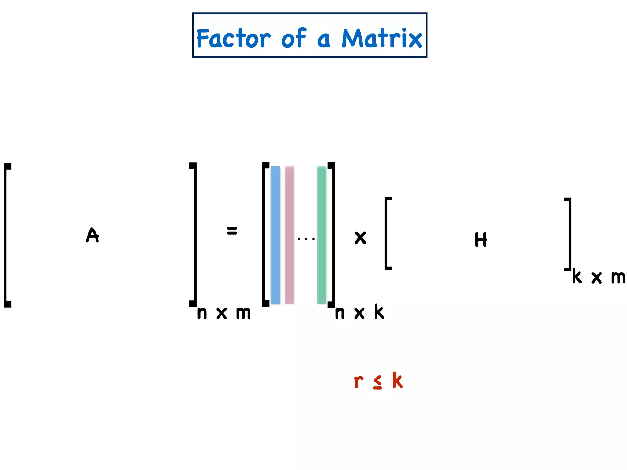 n x m
= x
r ≤ k
n x k
k x m
A H
Factor of a Matrix
 