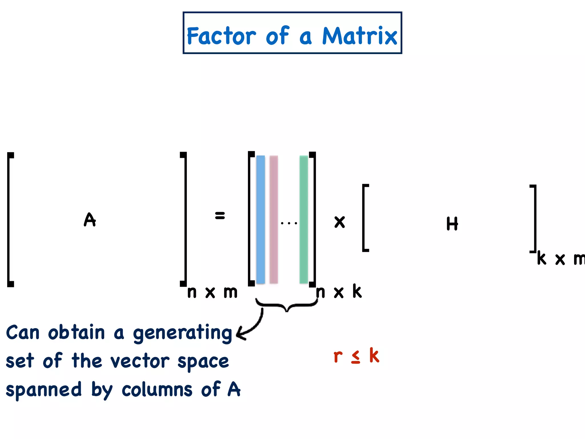 n x m
= x
r ≤ k
n x k
k x m
Can obtain a generating
set of the vector space
spanned by columns of A
A H
Factor of a Matrix
 