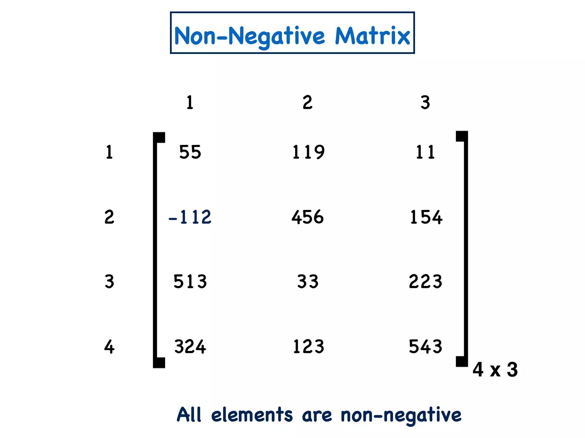 Non-Negative Matrix
1 2 3
1 55 119 11
2 -112 456 154
3 513 33 223
4 324 123 543
4 x 3
All elements are non-negative
 