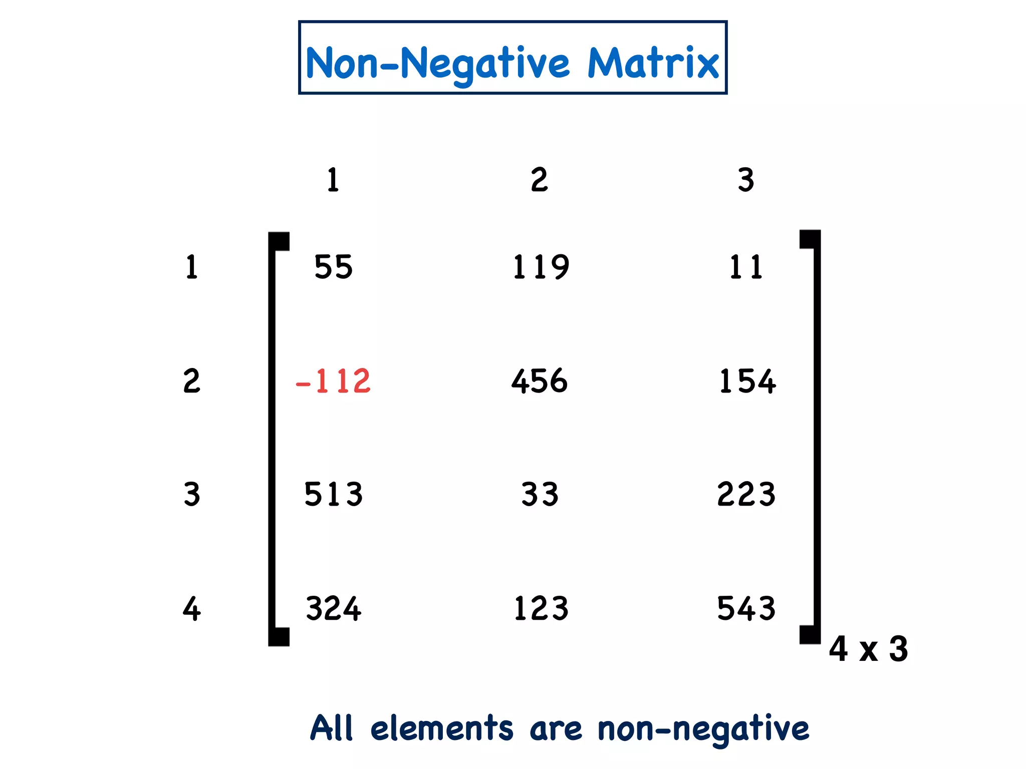 Non-Negative Matrix
1 2 3
1 55 119 11
2 -112 456 154
3 513 33 223
4 324 123 543
4 x 3
All elements are non-negative
 