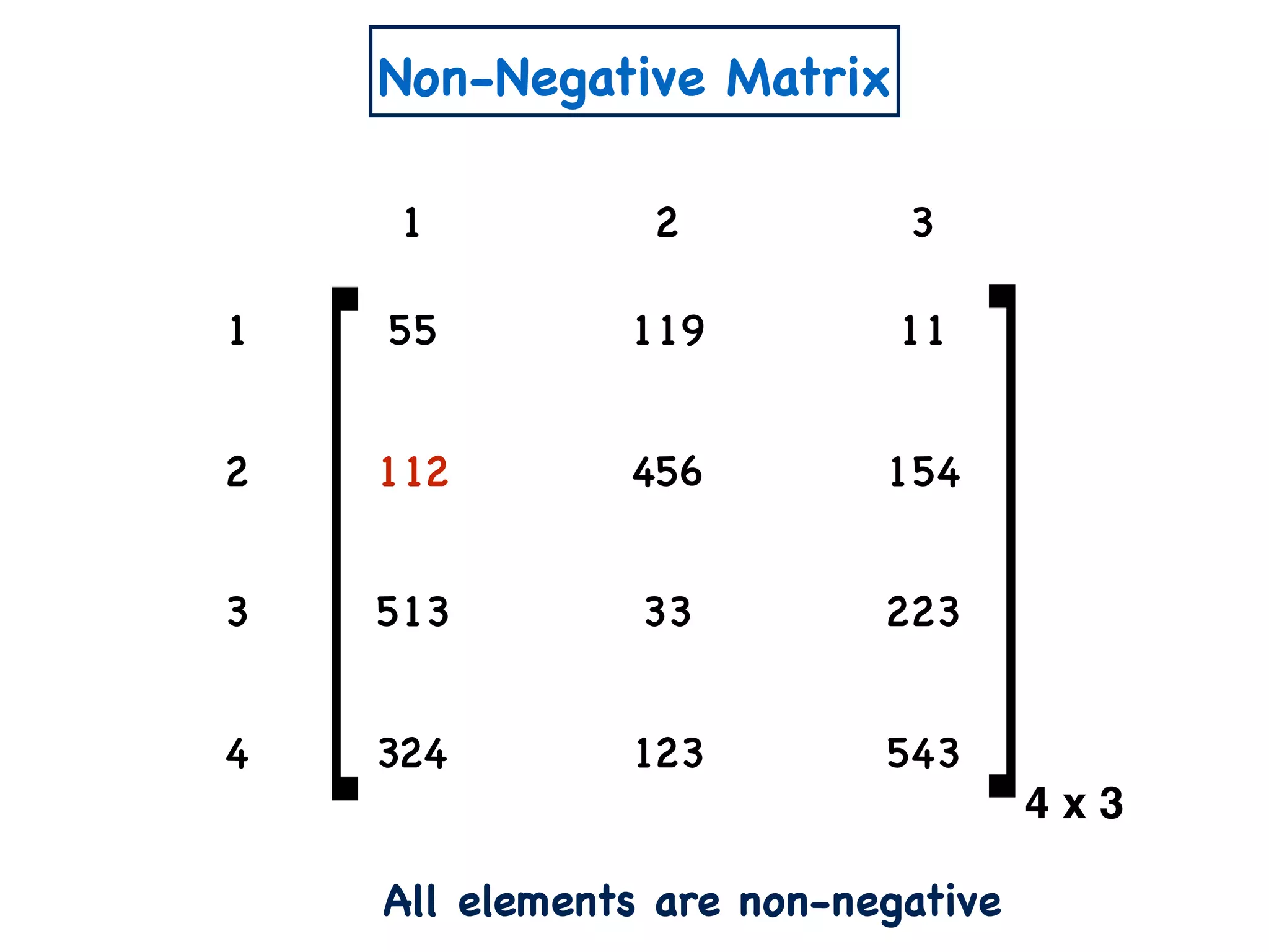 Non-Negative Matrix
1 2 3
1 55 119 11
2 112 456 154
3 513 33 223
4 324 123 543
4 x 3
All elements are non-negative
 
