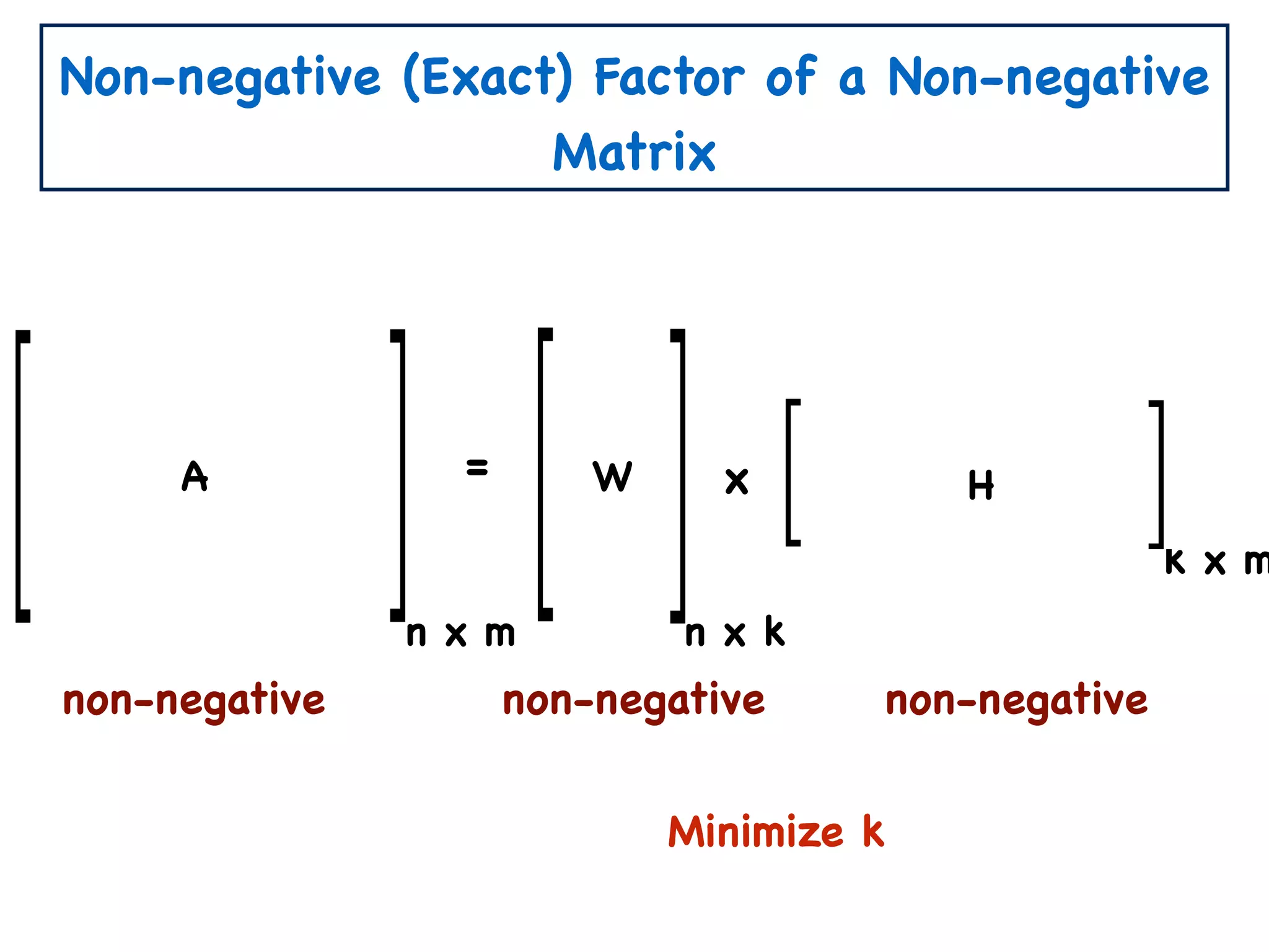 Non-negative (Exact) Factor of a Non-negative
Matrix
n x m
= xA W H
Minimize k
n x k
k x m
non-negative non-negative non-negative
 