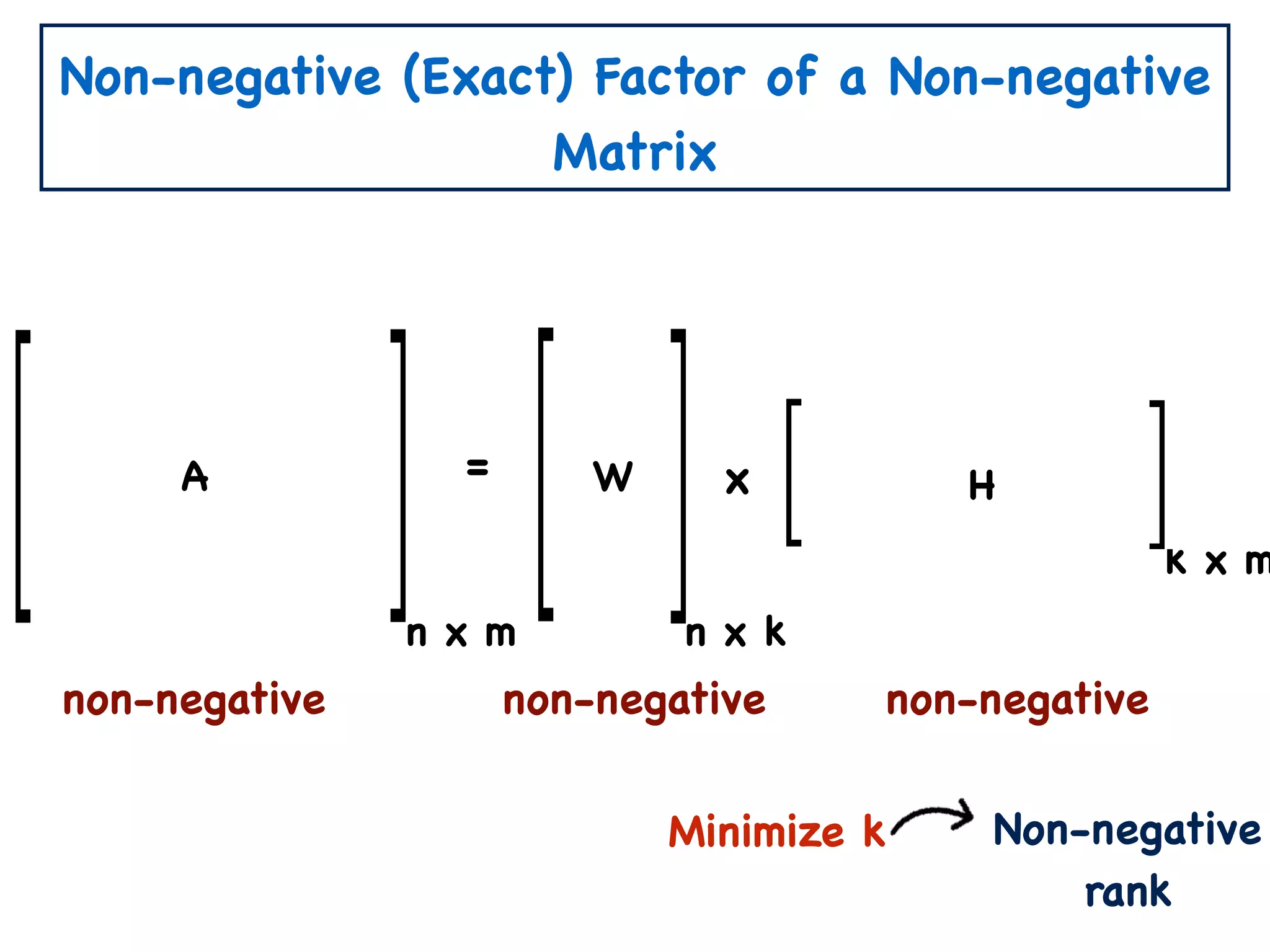 Non-negative (Exact) Factor of a Non-negative
Matrix
n x m
= xA W H
Minimize k
n x k
k x m
non-negative non-negative non-negative
Non-negative
rank
 