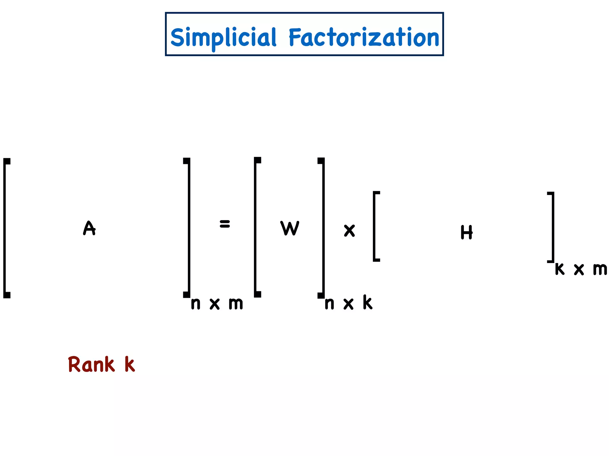 n x m
xA W H
n x k
k x m
Rank k
Simplicial Factorization
=
 