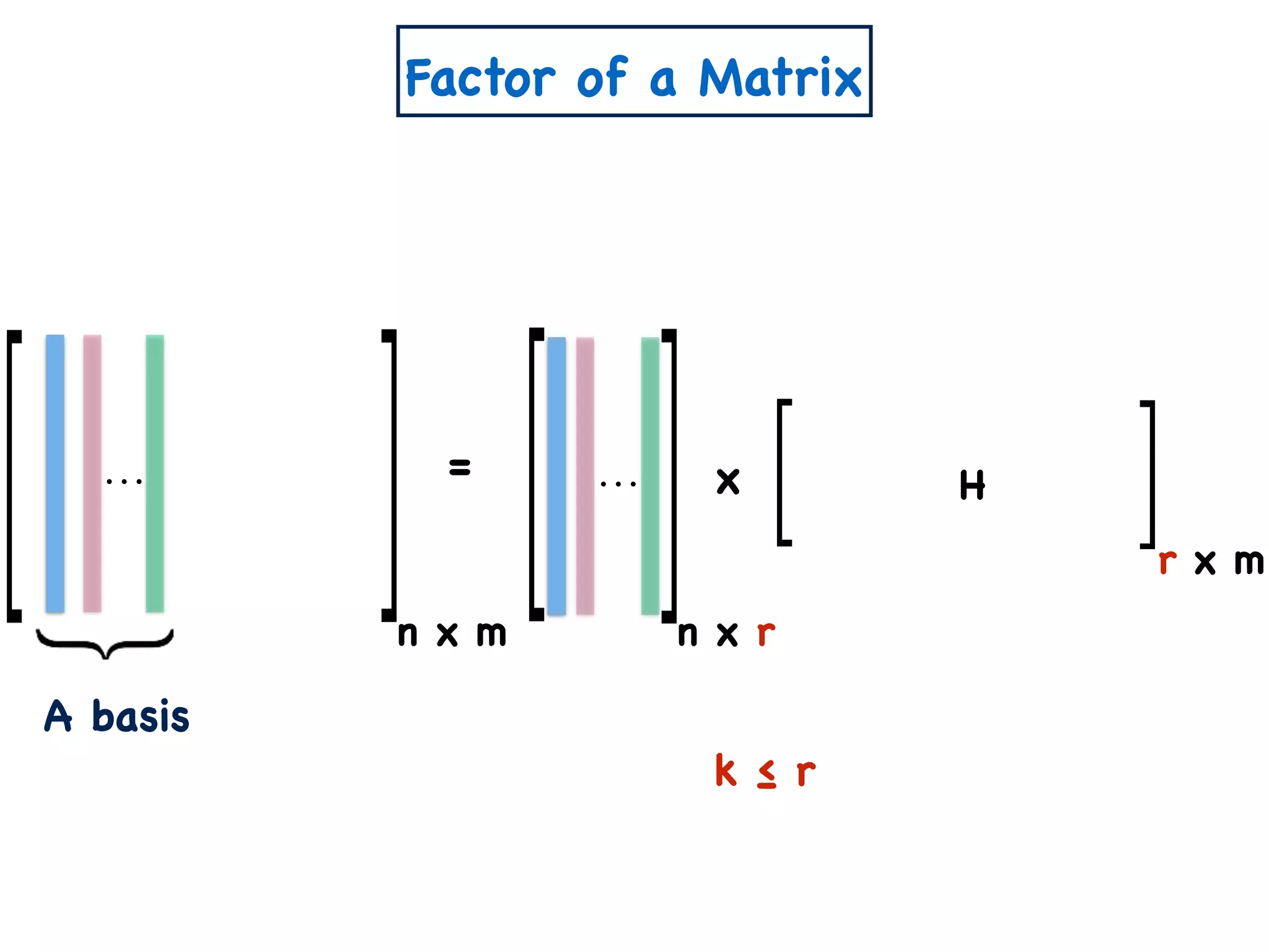 n x m
x
k ≤ r
n x r
r x m
H
Factor of a Matrix
A basis
=
 