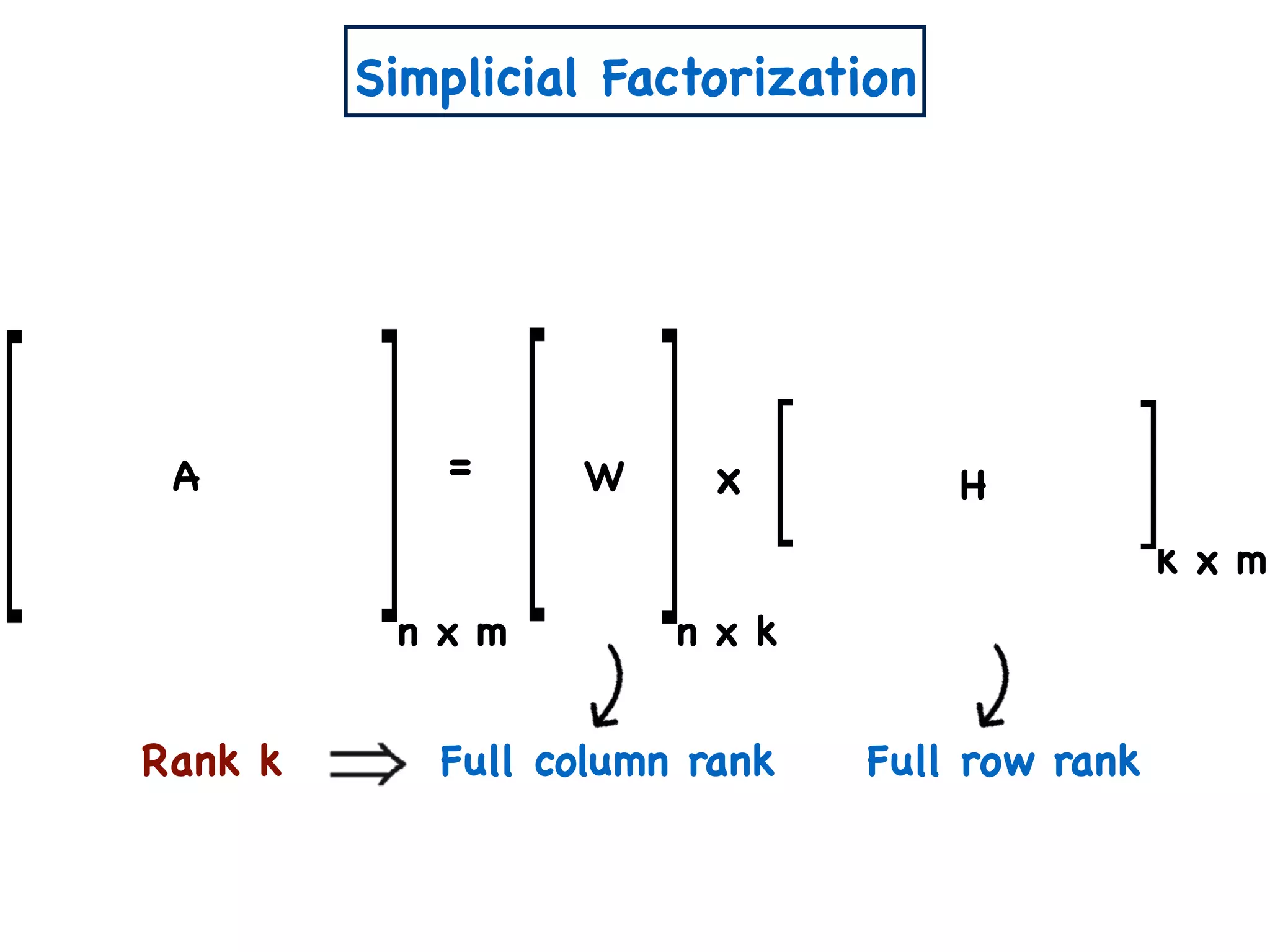 Simplicial Factorization
n x m
xA W H
n x k
k x m
Rank k Full column rank Full row rank
=
 
