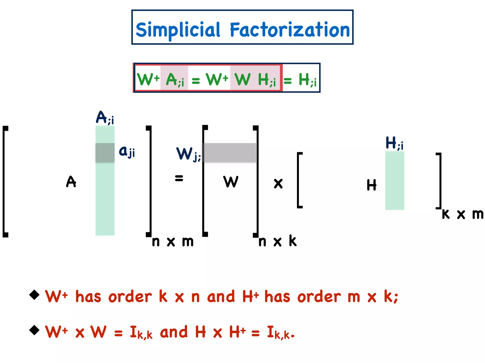 Simplicial Factorization
n x m
= xA W H
n x k
k x m
W+ has order k x n and H+ has order m x k;
W+ x W = Ik,k and H x H+ = Ik,k.
A;i
H;i
aji Wj;
W+ A;i = W+ W H;i = H;i
 