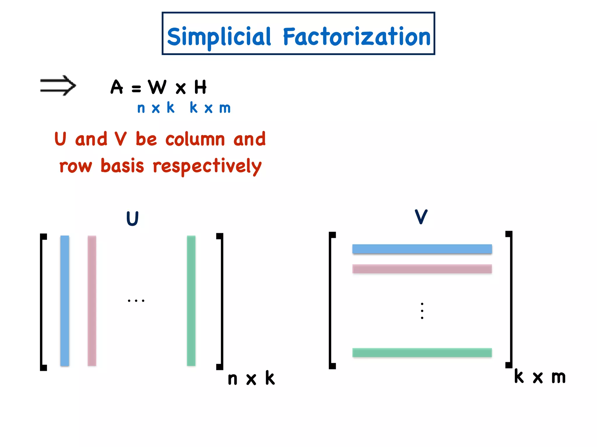 Simplicial Factorization
A = W x H
n x k k x m
U and V be column and
row basis respectively
U
n x k
V
k x m
 