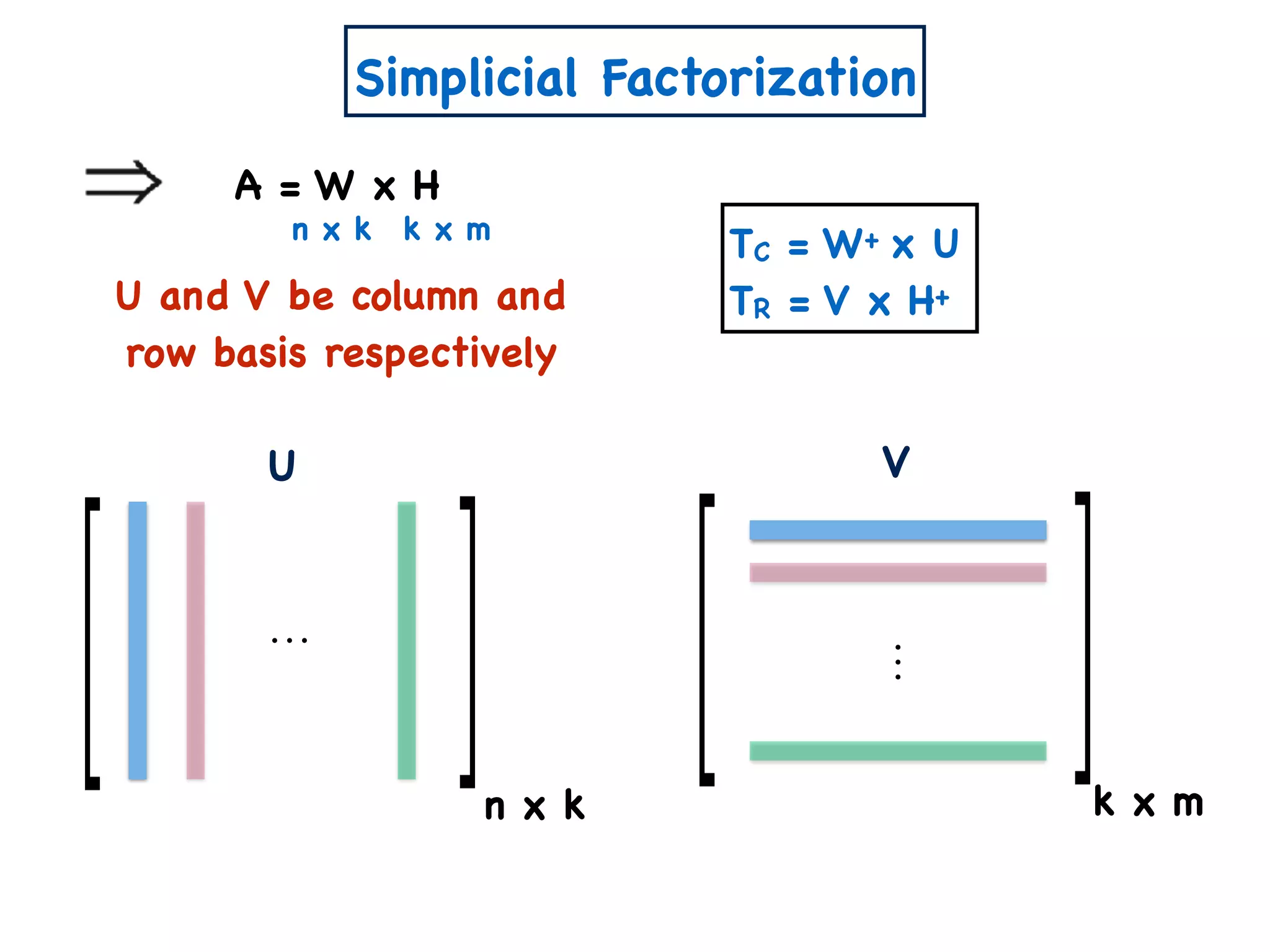 Simplicial Factorization
A = W x H
n x k k x m
U and V be column and
row basis respectively
U
n x k
V
k x m
TC = W+ x U
TR = V x H+
 