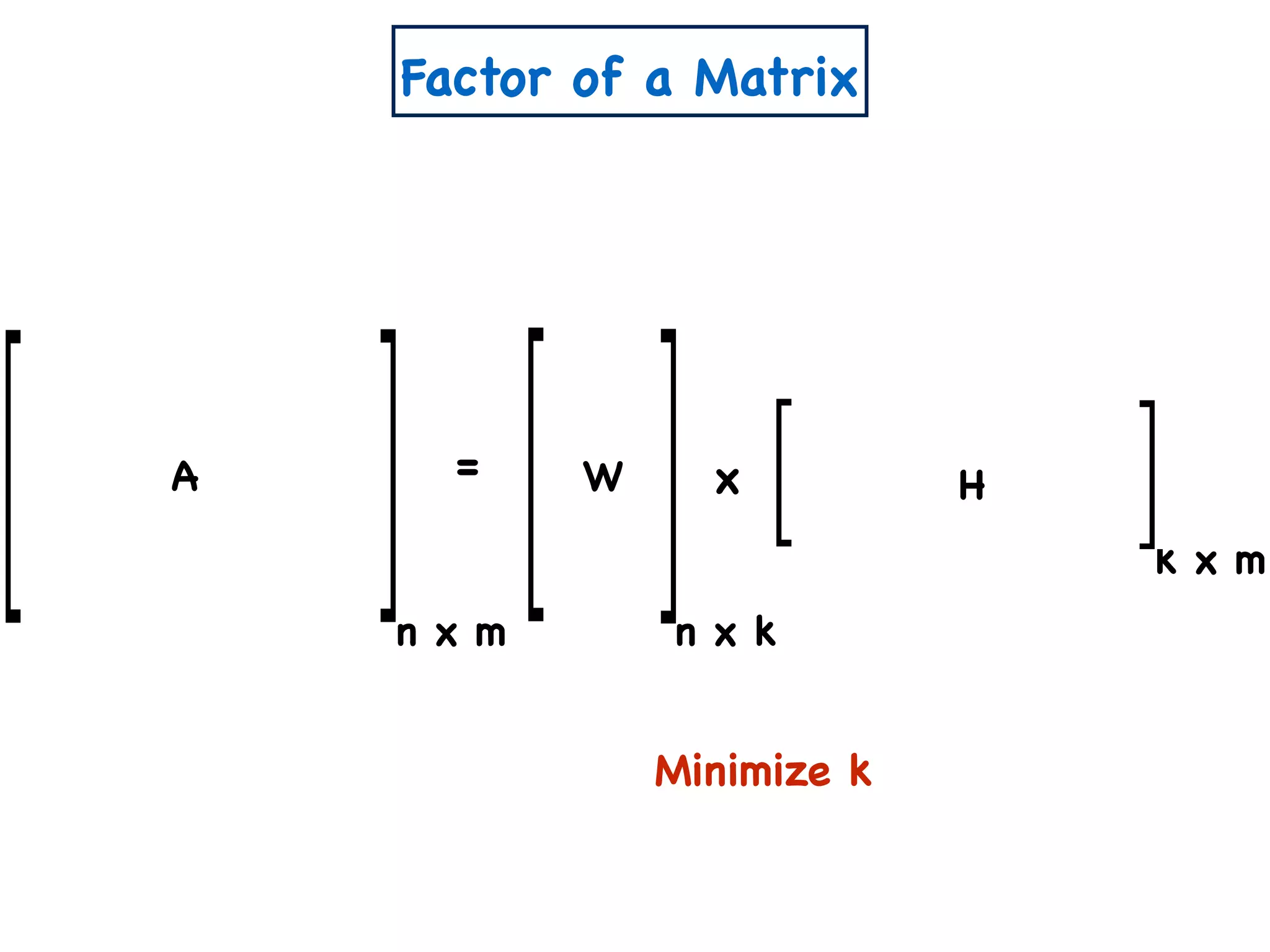 n x m
= xA W H
Minimize k
n x k
k x m
Factor of a Matrix
 