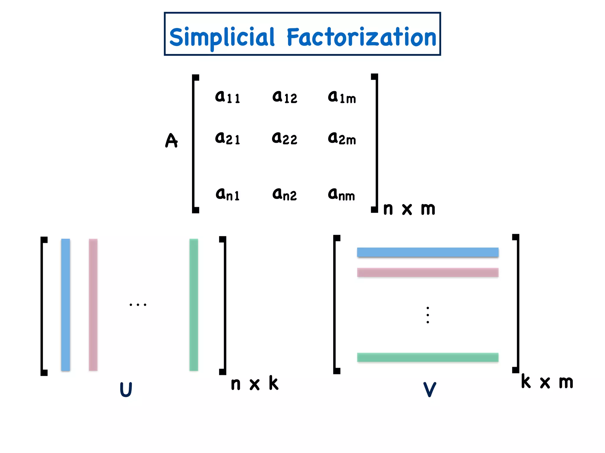 U n x k V k x m
n x m
A
a11 a12 a1m
a21 a22 a2m
an1 an2 anm
Simplicial Factorization
 