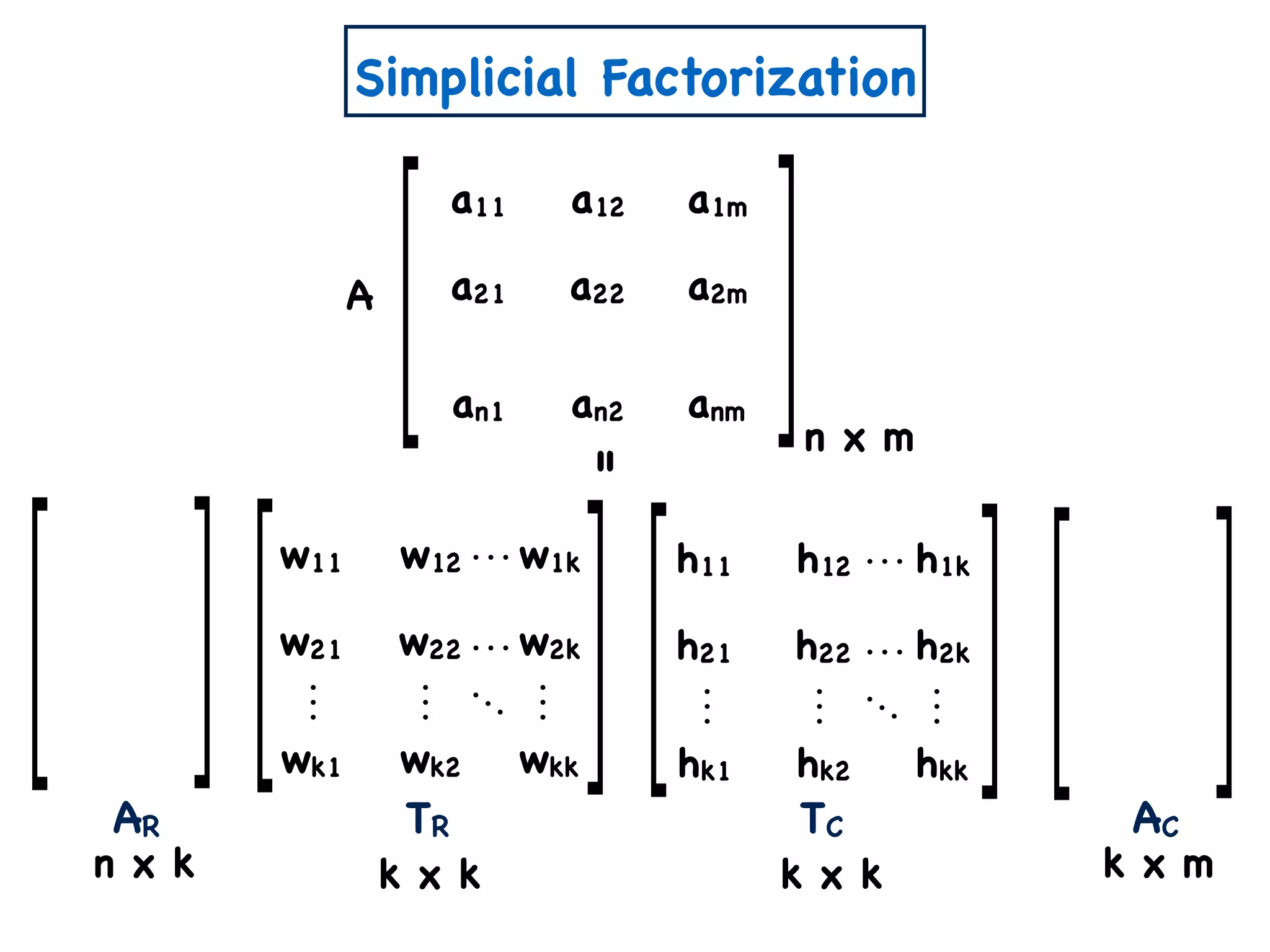 n x m
A
a11 a12 a1m
a21 a22 a2m
an1 an2 anm
Simplicial Factorization
AR AC
k x mn x k k x k
w11 w12 w1k
w21 w22 w2k
wk1 wk2 wkk
TR
k x k
h11 h12 h1k
h21 h22 h2k
hk1 hk2 hkk
TC
=
 