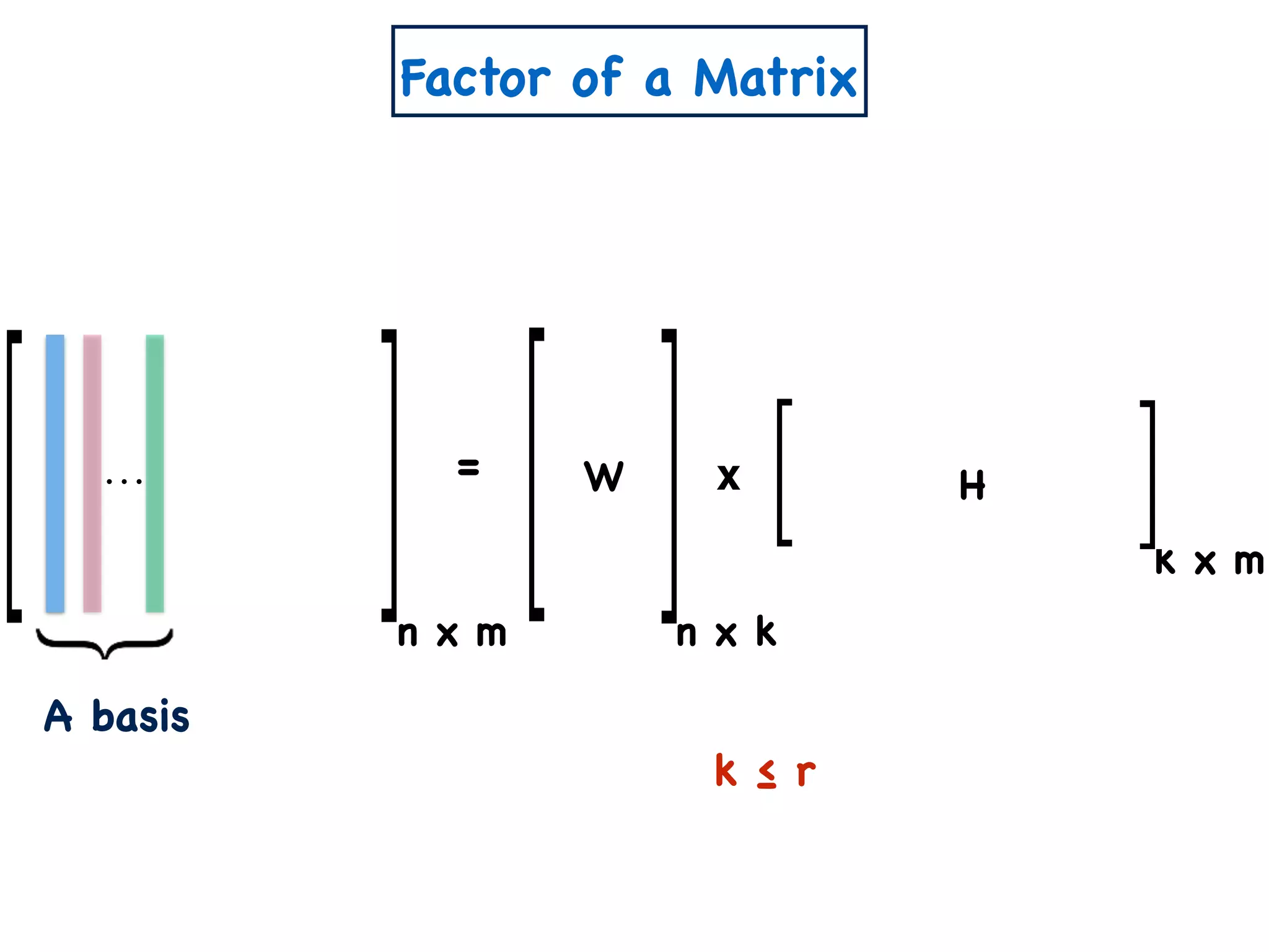 n x m n x k
= x
A basis
k ≤ r
k x m
W H
Factor of a Matrix
 