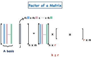 n x m
= x
k ≤ r
a1 a2 ar+ + +
n x r
r x m
H
Factor of a Matrix
A basis
j
 