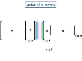 n x m
= x
r ≤ k
n x k
k x m
A H
Factor of a Matrix
 
