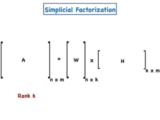n x m
xA W H
n x k
k x m
Rank k
Simplicial Factorization
=
 