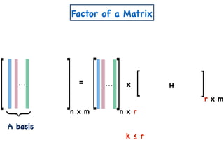 n x m
x
k ≤ r
n x r
r x m
H
Factor of a Matrix
A basis
=
 