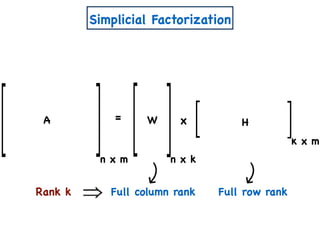 Simplicial Factorization
n x m
= xA W H
n x k
k x m
Rank k Full column rank Full row rank
 