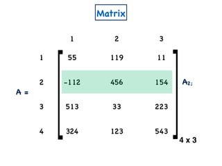 Matrix
1 2 3
1 55 119 11
2 -112 456 154
3 513 33 223
4 324 123 543
4 x 3
A =
A2;
 