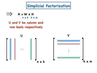 Simplicial Factorization
A = W x H
n x k k x m
U and V be column and
row basis respectively
U
n x k
V
k x m
 