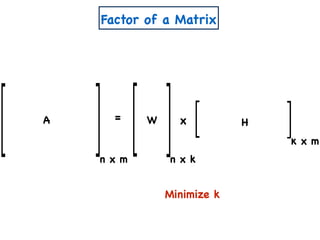 n x m
= xA W H
Minimize k
n x k
k x m
Factor of a Matrix
 