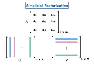 U n x k V k x m
n x m
A
a11 a12 a1m
a21 a22 a2m
an1 an2 anm
Simplicial Factorization
 