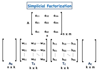 n x m
A
a11 a12 a1m
a21 a22 a2m
an1 an2 anm
Simplicial Factorization
AR AC
k x mn x k k x k
w11 w12 w1k
w21 w22 w2k
wk1 wk2 wkk
TR
k x k
h11 h12 h1k
h21 h22 h2k
hk1 hk2 hkk
TC
=
 