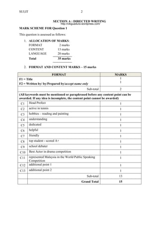 SULIT 2 
SECTION A : DIRECTED WRITING 
MARK SCHEME FOR Question 1 
This question is assessed as follows: 
1. ALLOCATION OF MARKS: 
FORMAT 2 marks 
CONTENT 13 marks 
LANGUAGE 20 marks 
Total 35 marks 
2. FORMAT AND CONTENT MARKS – 15 marks FORMAT MARKS 
F1 = Title 
F2 = Written by/ by/Prepared by/accept name only 
1 
1 
Sub-total 
2 
(All keywords must be mentioned or paraphrased before any content point can be awarded. If any idea is incomplete, the content point cannot be awarded) 
C1 
Head Prefect 
1 
C2 
active in tennis 
1 
C3 
hobbies – reading and painting 
1 
C4 
understanding 
1 
C5 
dedicated 
1 
C6 
helpful 
1 
C7 
friendly 
1 
C8 
top student - scored A+ 
1 
C9 
school debater 
1 
C10 
Best Actor in drama competition 
1 
C11 
represented Malaysia in the World Public Speaking Competition 
1 
C12 
additional point 1 
1 
C13 
additional point 2 
1 
Sub-total 
13 
Grand Total 
15 
http://cikguadura.wordpress.com/ 
 