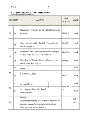 SULIT 9 
SECTION C : READING COMPREHENSION QUESTION ANSWER LINES LIFTED MARK 
26 
(a) 
The company routinely runs ads without mentioning the name 
Line 1-2 
1 mark 
(b) 
(they were frustrated by the) lack of innovation in athletic equipment 
Line 10-11 
1 mark 
27 
(a) 
The slogan/ Nike’s popularity and trust /The slogan that rocketed Nike’s popularity and trust 
Line 13-14 
1 mark 
(b) 
The syllogism “Nike is athletes, athletes are sports and therefore Nike is sports” 
Line 18-19 
1 mark 
28 
(a) 
slump 
1 mark 
(b) 
to overthrow Adidas 
Line 35 
1 mark 
29 
(i) 
the loss of focus 
Lines 40- 42 
1 mark 
(ii) 
over exposure of the (Nike) brand interchangeable 
1 mark 
30 
Example: 
Too many products by Nike will make it become too common/ ordinary/ not exclusive/lose its identity 
Allow any other possible answers 
0 / 2 marks 
http://cikguadura.wordpress.com/ 
 