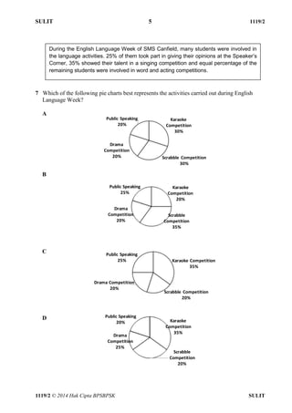 SULIT 5 1119/2 
1119/2 © 2014 Hak Cipta BPSBPSK SULIT 
Karaoke Competition 
30% 
Scrabble Competition 
30% 
Drama Competition 
20% 
Public Speaking 
20% 
Karaoke Competition 
20% 
Scrabble Competition 
35% 
Drama Competition 
20% 
Public Speaking 
25% 
Karaoke Competition 
35% 
Scrabble Competition 
20% 
Drama Competition 
20% 
Public Speaking 
25% 
Karaoke Competition 
35% 
Scrabble Competition 
20% 
Drama Competition 
25% 
Public Speaking 
20% 
7 Which of the following pie charts best represents the activities carried out during English Language Week? A B C D During the English Language Week of SMS Canfield, many students were involved in the language activities. 25% of them took part in giving their opinions at the Speaker’s Corner, 35% showed their talent in a singing competition and equal percentage of the remaining students were involved in word and acting competitions.  