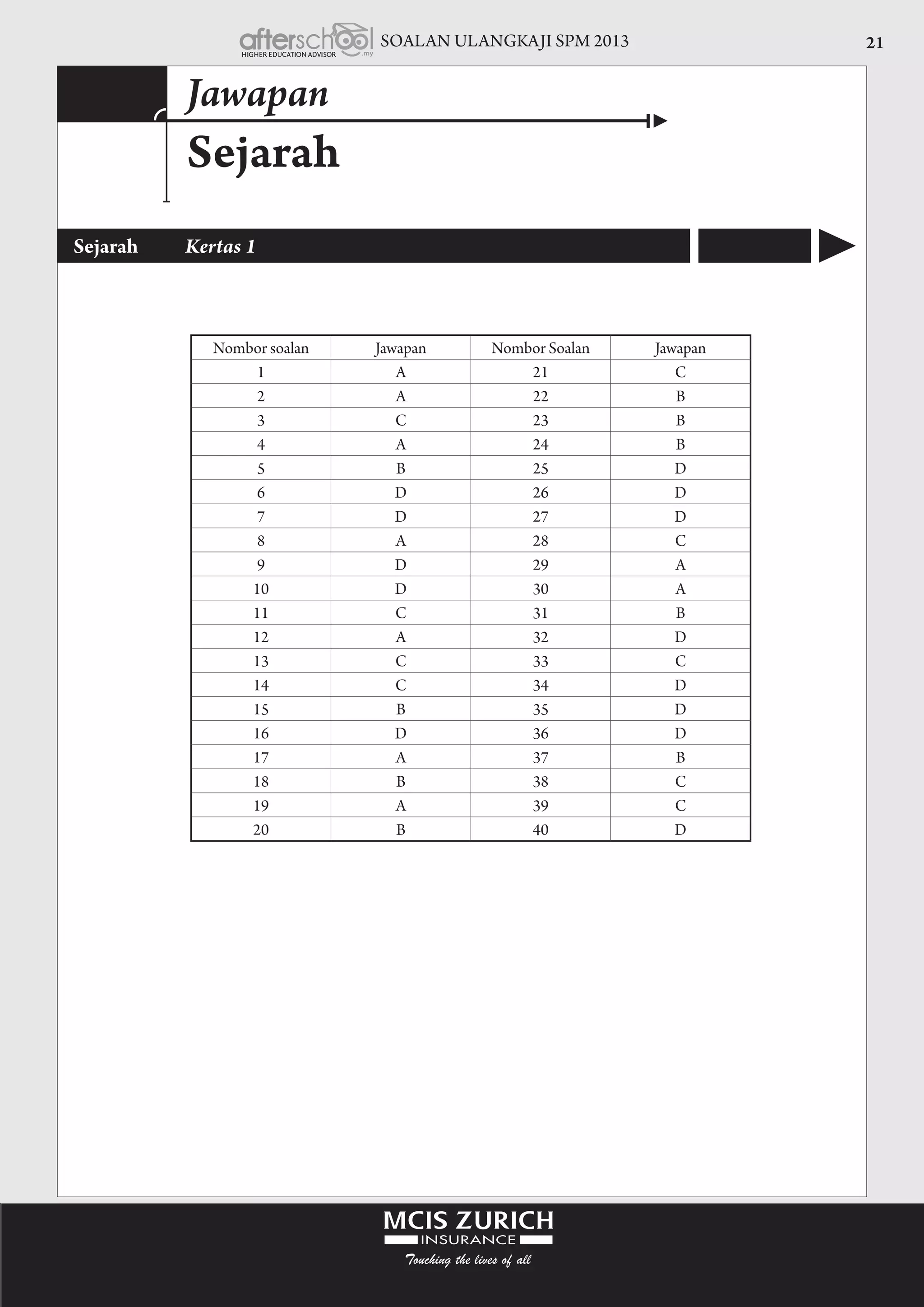 SOALAN ULANGKAJI SPM 2013 21
Sejarah
Jawapan
Sejarah	 Kertas 1
Nombor soalan Jawapan Nombor Soalan Jawapan
1 A 21 C
2 A 22 B
3 C 23 B
4 A 24 B
5 B 25 D
6 D 26 D
7 D 27 D
8 A 28 C
9 D 29 A
10 D 30 A
11 C 31 B
12 A 32 D
13 C 33 C
14 C 34 D
15 B 35 D
16 D 36 D
17 A 37 B
18 B 38 C
19 A 39 C
20 B 40 D
 