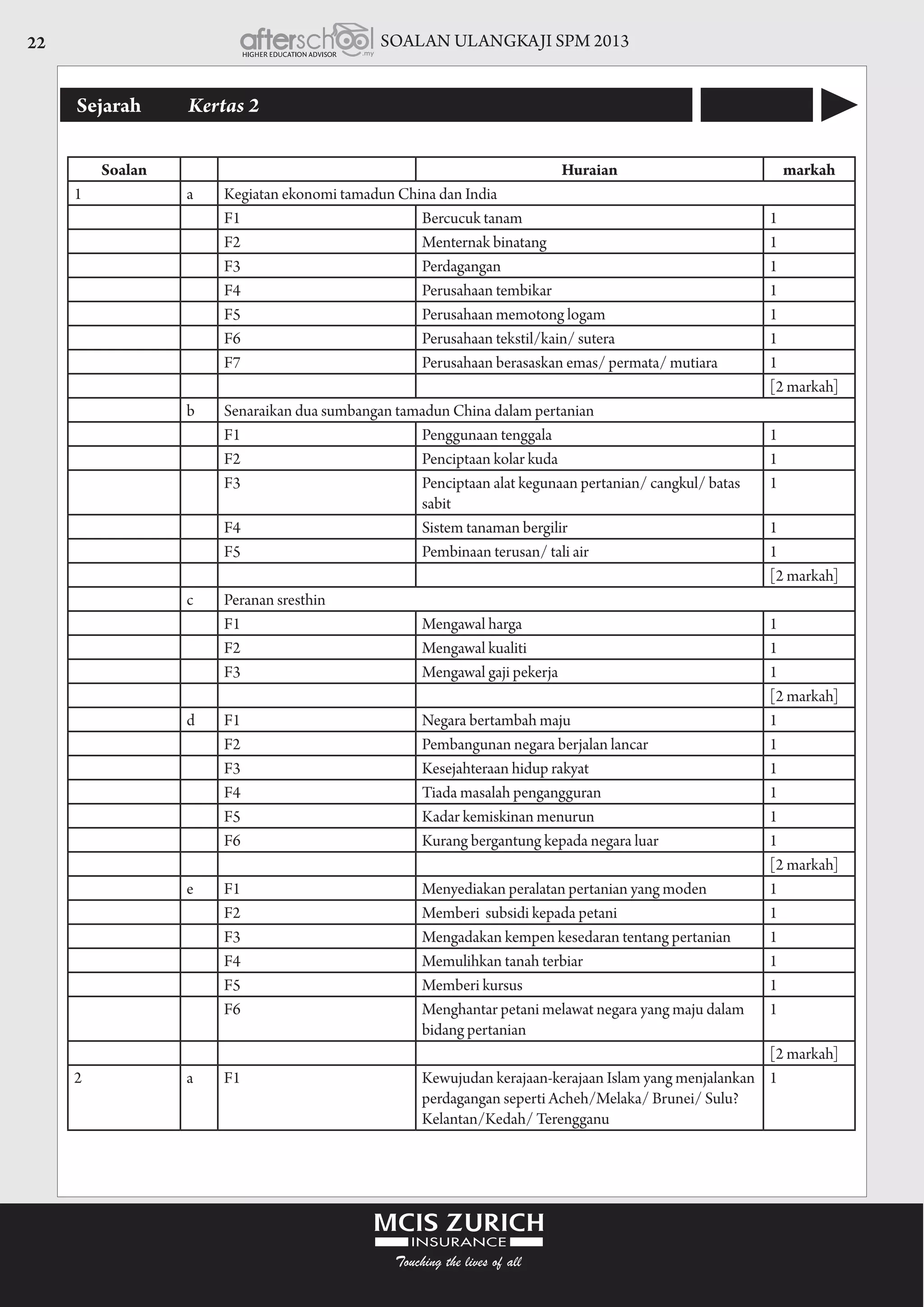 SOALAN ULANGKAJI SPM 201322
Sejarah	 Kertas 2
Soalan Huraian markah
1 a Kegiatan ekonomi tamadun China dan India
F1 Bercucuk tanam 1
F2 Menternak binatang 1
F3 Perdagangan 1
F4 Perusahaan tembikar 1
F5 Perusahaan memotong logam 1
F6 Perusahaan tekstil/kain/ sutera 1
F7 Perusahaan berasaskan emas/ permata/ mutiara 1
[2 markah]
b Senaraikan dua sumbangan tamadun China dalam pertanian
F1 Penggunaan tenggala 1
F2 Penciptaan kolar kuda 1
F3 Penciptaan alat kegunaan pertanian/ cangkul/ batas
sabit
1
F4 Sistem tanaman bergilir 1
F5 Pembinaan terusan/ tali air 1
[2 markah]
c Peranan sresthin
F1 Mengawal harga 1
F2 Mengawal kualiti 1
F3 Mengawal gaji pekerja 1
[2 markah]
d F1 Negara bertambah maju 1
F2 Pembangunan negara berjalan lancar 1
F3 Kesejahteraan hidup rakyat 1
F4 Tiada masalah pengangguran 1
F5 Kadar kemiskinan menurun 1
F6 Kurang bergantung kepada negara luar 1
[2 markah]
e F1 Menyediakan peralatan pertanian yang moden 1
F2 Memberi  subsidi kepada petani 1
F3 Mengadakan kempen kesedaran tentang pertanian 1
F4 Memulihkan tanah terbiar 1
F5 Memberi kursus 1
F6 Menghantar petani melawat negara yang maju dalam
bidang pertanian
1
[2 markah]
2 a F1 Kewujudan kerajaan-kerajaan Islam yang menjalankan
perdagangan seperti Acheh/Melaka/ Brunei/ Sulu?
Kelantan/Kedah/ Terengganu
1
 