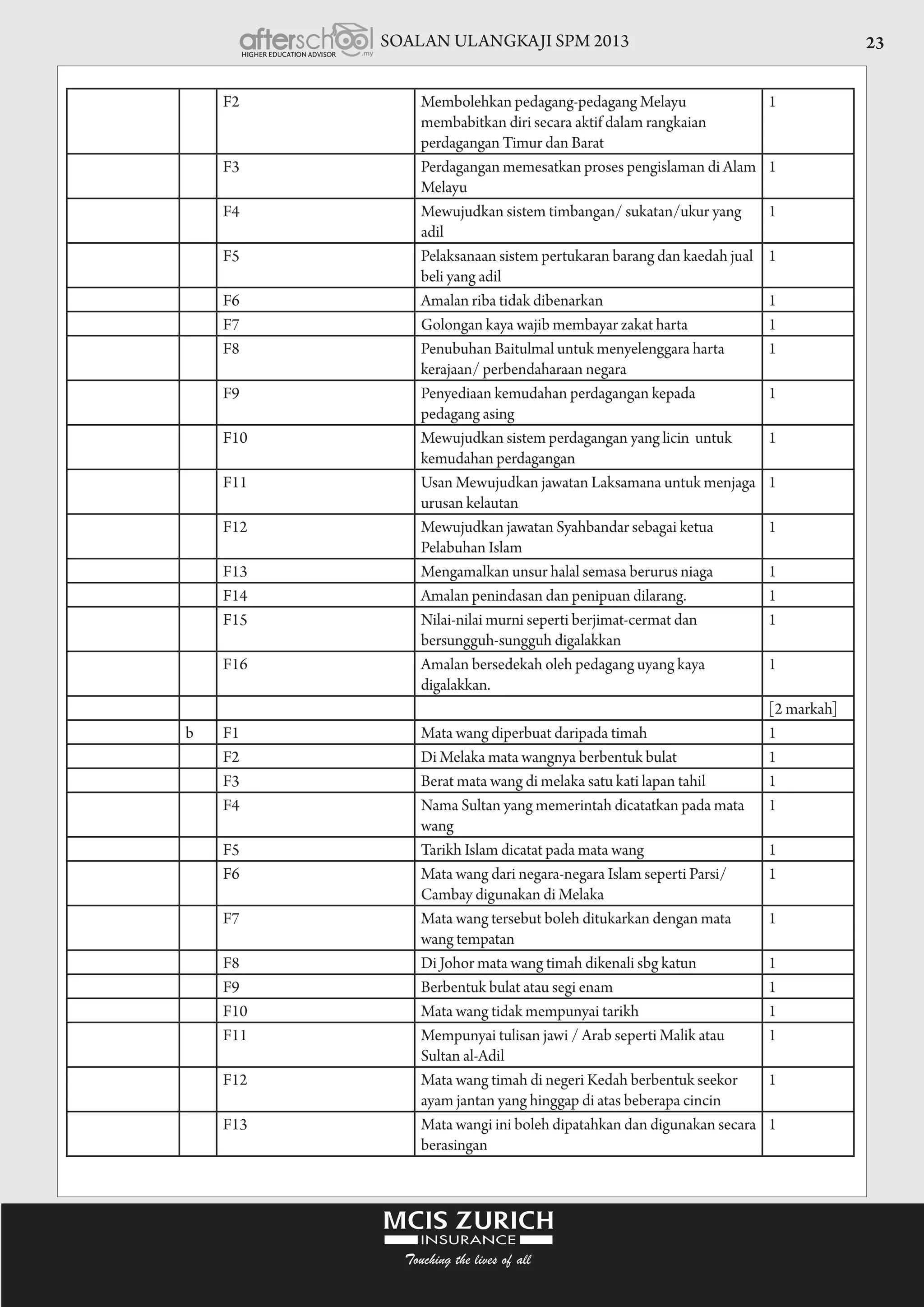 SOALAN ULANGKAJI SPM 2013 23
F2 Membolehkan pedagang-pedagang Melayu
membabitkan diri secara aktif dalam rangkaian
perdagangan Timur dan Barat
1
F3 Perdagangan memesatkan proses pengislaman di Alam
Melayu
1
F4 Mewujudkan sistem timbangan/ sukatan/ukur yang
adil
1
F5 Pelaksanaan sistem pertukaran barang dan kaedah jual
beli yang adil
1
F6 Amalan riba tidak dibenarkan 1
F7 Golongan kaya wajib membayar zakat harta 1
F8 Penubuhan Baitulmal untuk menyelenggara harta
kerajaan/ perbendaharaan negara
1
F9 Penyediaan kemudahan perdagangan kepada
pedagang asing
1
F10 Mewujudkan sistem perdagangan yang licin  untuk
kemudahan perdagangan
1
F11 Usan Mewujudkan jawatan Laksamana untuk menjaga
urusan kelautan
1
F12 Mewujudkan jawatan Syahbandar sebagai ketua
Pelabuhan Islam
1
F13 Mengamalkan unsur halal semasa berurus niaga 1
F14 Amalan penindasan dan penipuan dilarang. 1
F15 Nilai-nilai murni seperti berjimat-cermat dan
bersungguh-sungguh digalakkan
1
F16 Amalan bersedekah oleh pedagang uyang kaya
digalakkan.
1
[2 markah]
b F1 Mata wang diperbuat daripada timah 1
F2 Di Melaka mata wangnya berbentuk bulat 1
F3 Berat mata wang di melaka satu kati lapan tahil 1
F4 Nama Sultan yang memerintah dicatatkan pada mata
wang
1
F5 Tarikh Islam dicatat pada mata wang 1
F6 Mata wang dari negara-negara Islam seperti Parsi/
Cambay digunakan di Melaka
1
F7 Mata wang tersebut boleh ditukarkan dengan mata
wang tempatan
1
F8 Di Johor mata wang timah dikenali sbg katun 1
F9 Berbentuk bulat atau segi enam 1
F10 Mata wang tidak mempunyai tarikh 1
F11 Mempunyai tulisan jawi / Arab seperti Malik atau
Sultan al-Adil
1
F12 Mata wang timah di negeri Kedah berbentuk seekor
ayam jantan yang hinggap di atas beberapa cincin
1
F13 Mata wangi ini boleh dipatahkan dan digunakan secara
berasingan
1
 