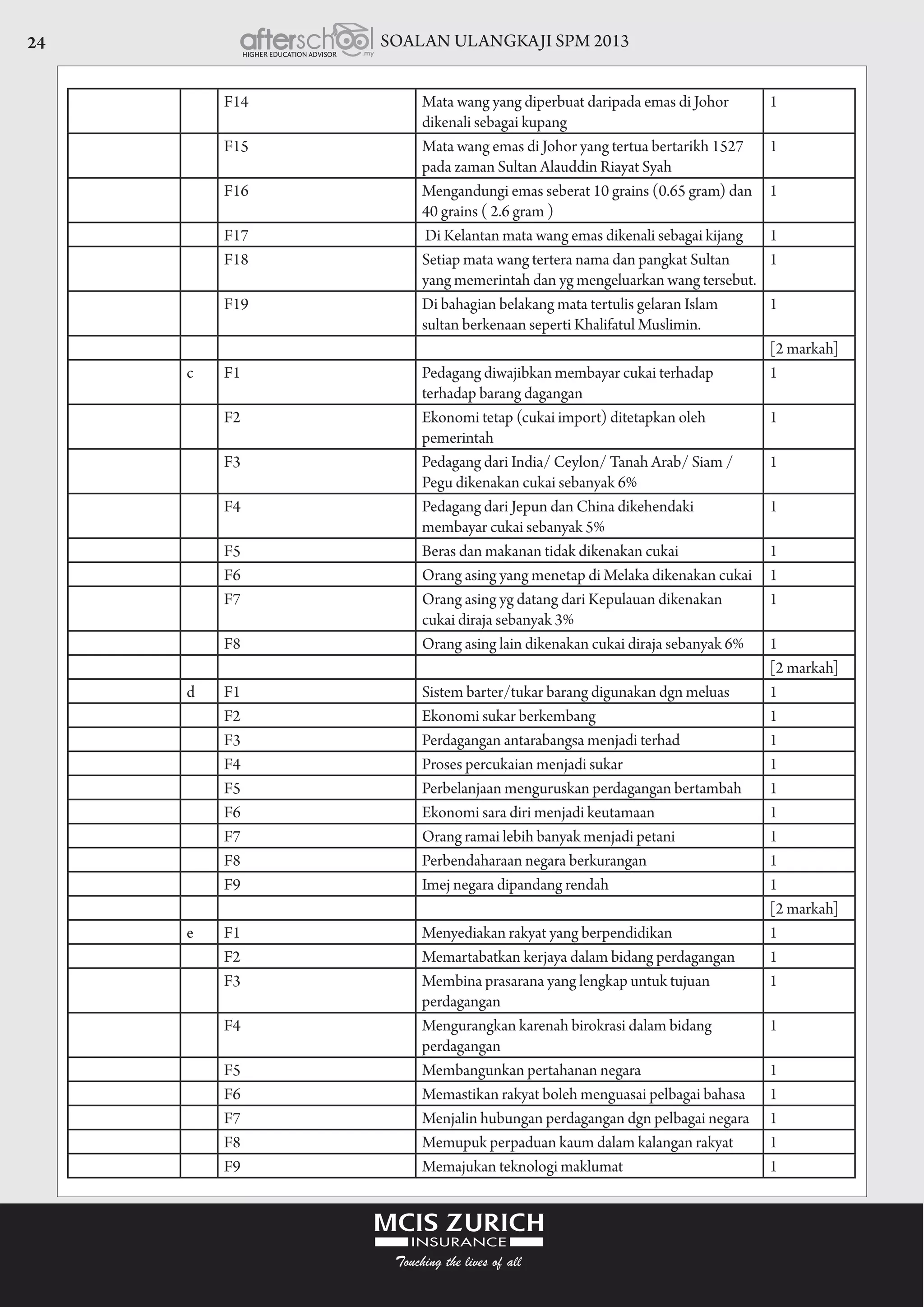 SOALAN ULANGKAJI SPM 201324
F14 Mata wang yang diperbuat daripada emas di Johor
dikenali sebagai kupang
1
F15 Mata wang emas di Johor yang tertua bertarikh 1527
pada zaman Sultan Alauddin Riayat Syah
1
F16 Mengandungi emas seberat 10 grains (0.65 gram) dan
40 grains ( 2.6 gram )
1
F17 Di Kelantan mata wang emas dikenali sebagai kijang 1
F18 Setiap mata wang tertera nama dan pangkat Sultan
yang memerintah dan yg mengeluarkan wang tersebut.
1
F19 Di bahagian belakang mata tertulis gelaran Islam
sultan berkenaan seperti Khalifatul Muslimin.
1
[2 markah]
c F1 Pedagang diwajibkan membayar cukai terhadap
terhadap barang dagangan
1
F2 Ekonomi tetap (cukai import) ditetapkan oleh
pemerintah
1
F3 Pedagang dari India/ Ceylon/ Tanah Arab/ Siam /
Pegu dikenakan cukai sebanyak 6%
1
F4 Pedagang dari Jepun dan China dikehendaki
membayar cukai sebanyak 5%
1
F5 Beras dan makanan tidak dikenakan cukai 1
F6 Orang asing yang menetap di Melaka dikenakan cukai 1
F7 Orang asing yg datang dari Kepulauan dikenakan
cukai diraja sebanyak 3%
1
F8 Orang asing lain dikenakan cukai diraja sebanyak 6% 1
[2 markah]
d F1 Sistem barter/tukar barang digunakan dgn meluas 1
F2 Ekonomi sukar berkembang 1
F3 Perdagangan antarabangsa menjadi terhad 1
F4 Proses percukaian menjadi sukar 1
F5 Perbelanjaan menguruskan perdagangan bertambah 1
F6 Ekonomi sara diri menjadi keutamaan 1
F7 Orang ramai lebih banyak menjadi petani 1
F8 Perbendaharaan negara berkurangan 1
F9 Imej negara dipandang rendah 1
[2 markah]
e F1 Menyediakan rakyat yang berpendidikan 1
F2 Memartabatkan kerjaya dalam bidang perdagangan 1
F3 Membina prasarana yang lengkap untuk tujuan
perdagangan
1
F4 Mengurangkan karenah birokrasi dalam bidang
perdagangan
1
F5 Membangunkan pertahanan negara 1
F6 Memastikan rakyat boleh menguasai pelbagai bahasa 1
F7 Menjalin hubungan perdagangan dgn pelbagai negara 1
F8 Memupuk perpaduan kaum dalam kalangan rakyat 1
F9 Memajukan teknologi maklumat 1
 