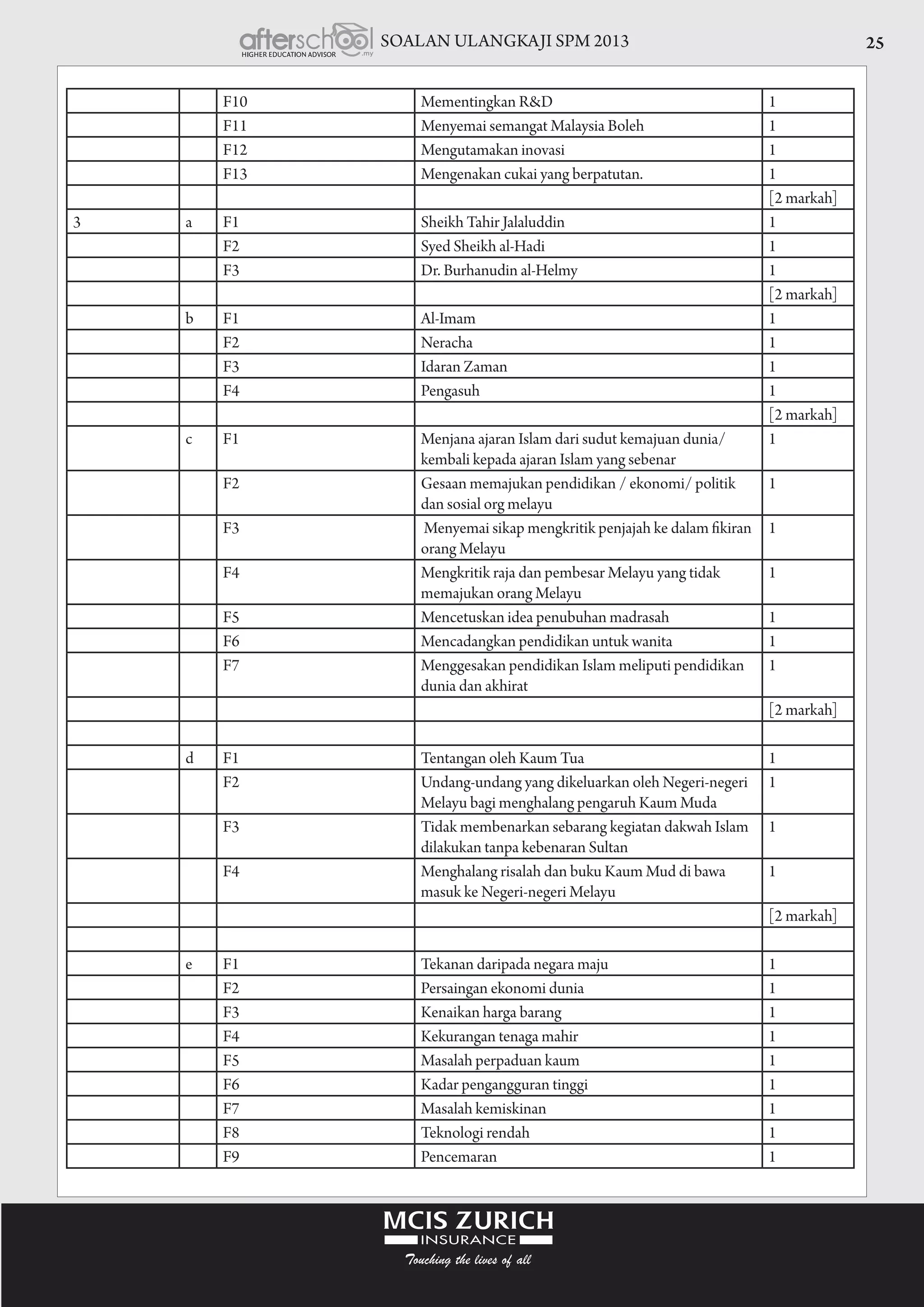 SOALAN ULANGKAJI SPM 2013 25
F10 Mementingkan R&D 1
F11 Menyemai semangat Malaysia Boleh 1
F12 Mengutamakan inovasi 1
F13 Mengenakan cukai yang berpatutan. 1
[2 markah]
3 a F1 Sheikh Tahir Jalaluddin 1
F2 Syed Sheikh al-Hadi 1
F3 Dr. Burhanudin al-Helmy 1
[2 markah]
b F1 Al-Imam 1
F2 Neracha 1
F3 Idaran Zaman 1
F4 Pengasuh 1
[2 markah]
c F1 Menjana ajaran Islam dari sudut kemajuan dunia/
kembali kepada ajaran Islam yang sebenar
1
F2 Gesaan memajukan pendidikan / ekonomi/ politik
dan sosial org melayu
1
F3 Menyemai sikap mengkritik penjajah ke dalam fikiran
orang Melayu
1
F4 Mengkritik raja dan pembesar Melayu yang tidak
memajukan orang Melayu
1
F5 Mencetuskan idea penubuhan madrasah 1
F6 Mencadangkan pendidikan untuk wanita 1
F7 Menggesakan pendidikan Islam meliputi pendidikan
dunia dan akhirat
1
[2 markah]
d F1 Tentangan oleh Kaum Tua 1
F2 Undang-undang yang dikeluarkan oleh Negeri-negeri
Melayu bagi menghalang pengaruh Kaum Muda
1
F3 Tidak membenarkan sebarang kegiatan dakwah Islam
dilakukan tanpa kebenaran Sultan
1
F4 Menghalang risalah dan buku Kaum Mud di bawa
masuk ke Negeri-negeri Melayu
1
[2 markah]
e F1 Tekanan daripada negara maju 1
F2 Persaingan ekonomi dunia 1
F3 Kenaikan harga barang 1
F4 Kekurangan tenaga mahir 1
F5 Masalah perpaduan kaum 1
F6 Kadar pengangguran tinggi 1
F7 Masalah kemiskinan 1
F8 Teknologi rendah 1
F9 Pencemaran 1
 