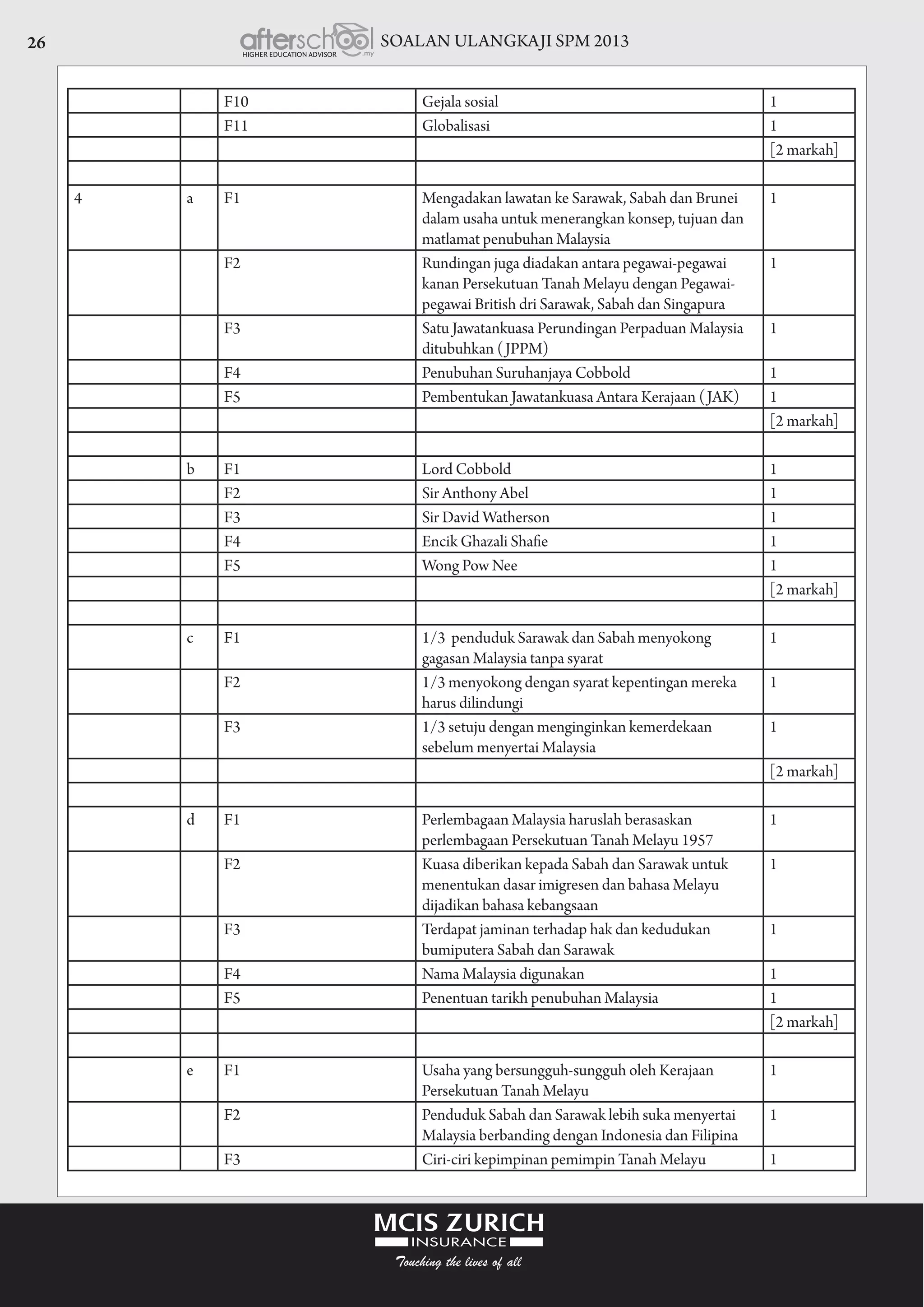 SOALAN ULANGKAJI SPM 201326
F10 Gejala sosial 1
F11 Globalisasi 1
[2 markah]
4 a F1 Mengadakan lawatan ke Sarawak, Sabah dan Brunei
dalam usaha untuk menerangkan konsep, tujuan dan
matlamat penubuhan Malaysia
1
F2 Rundingan juga diadakan antara pegawai-pegawai
kanan Persekutuan Tanah Melayu dengan Pegawai-
pegawai British dri Sarawak, Sabah dan Singapura
1
F3 Satu Jawatankuasa Perundingan Perpaduan Malaysia
ditubuhkan (JPPM)
1
F4 Penubuhan Suruhanjaya Cobbold 1
F5 Pembentukan Jawatankuasa Antara Kerajaan (JAK) 1
[2 markah]
b F1 Lord Cobbold 1
F2 Sir Anthony Abel 1
F3 Sir David Watherson 1
F4 Encik Ghazali Shafie 1
F5 Wong Pow Nee 1
[2 markah]
c F1 1/3  penduduk Sarawak dan Sabah menyokong
gagasan Malaysia tanpa syarat
1
F2 1/3 menyokong dengan syarat kepentingan mereka
harus dilindungi
1
F3 1/3 setuju dengan menginginkan kemerdekaan
sebelum menyertai Malaysia
1
[2 markah]
d F1 Perlembagaan Malaysia haruslah berasaskan
perlembagaan Persekutuan Tanah Melayu 1957
1
F2 Kuasa diberikan kepada Sabah dan Sarawak untuk
menentukan dasar imigresen dan bahasa Melayu
dijadikan bahasa kebangsaan
1
F3 Terdapat jaminan terhadap hak dan kedudukan
bumiputera Sabah dan Sarawak
1
F4 Nama Malaysia digunakan 1
F5 Penentuan tarikh penubuhan Malaysia 1
[2 markah]
e F1 Usaha yang bersungguh-sungguh oleh Kerajaan
Persekutuan Tanah Melayu
1
F2 Penduduk Sabah dan Sarawak lebih suka menyertai
Malaysia berbanding dengan Indonesia dan Filipina
1
F3 Ciri-ciri kepimpinan pemimpin Tanah Melayu 1
 