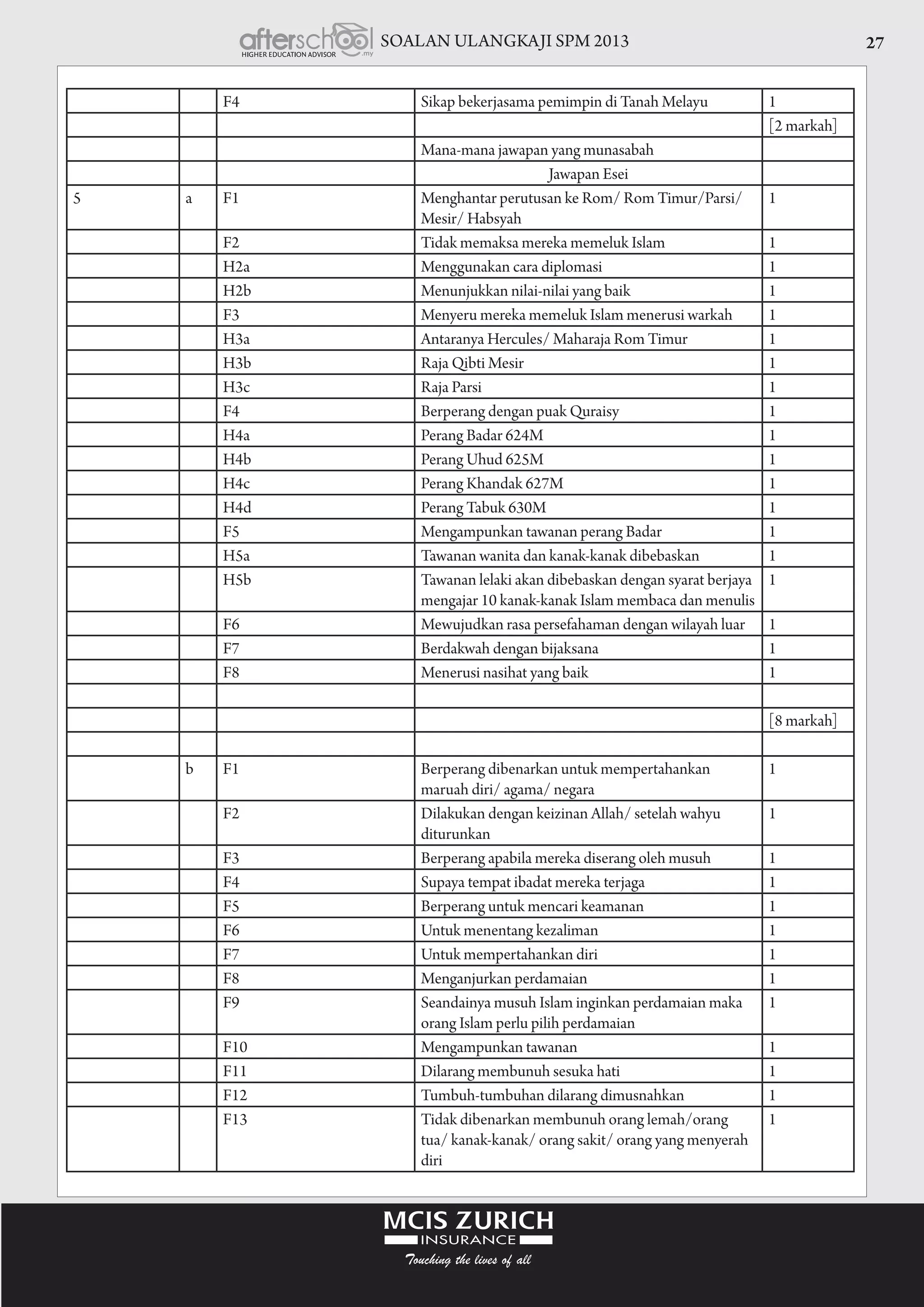 SOALAN ULANGKAJI SPM 2013 27
F4 Sikap bekerjasama pemimpin di Tanah Melayu 1
[2 markah]
Mana-mana jawapan yang munasabah
Jawapan Esei
5 a F1 Menghantar perutusan ke Rom/ Rom Timur/Parsi/
Mesir/ Habsyah
1
F2 Tidak memaksa mereka memeluk Islam 1
H2a Menggunakan cara diplomasi 1
H2b Menunjukkan nilai-nilai yang baik 1
F3 Menyeru mereka memeluk Islam menerusi warkah 1
H3a Antaranya Hercules/ Maharaja Rom Timur 1
H3b Raja Qibti Mesir 1
H3c Raja Parsi 1
F4 Berperang dengan puak Quraisy 1
H4a Perang Badar 624M 1
H4b Perang Uhud 625M 1
H4c Perang Khandak 627M 1
H4d Perang Tabuk 630M 1
F5 Mengampunkan tawanan perang Badar 1
H5a Tawanan wanita dan kanak-kanak dibebaskan 1
H5b Tawanan lelaki akan dibebaskan dengan syarat berjaya
mengajar 10 kanak-kanak Islam membaca dan menulis
1
F6 Mewujudkan rasa persefahaman dengan wilayah luar 1
F7 Berdakwah dengan bijaksana 1
F8 Menerusi nasihat yang baik 1
[8 markah]
b F1 Berperang dibenarkan untuk mempertahankan
maruah diri/ agama/ negara
1
F2 Dilakukan dengan keizinan Allah/ setelah wahyu
diturunkan
1
F3 Berperang apabila mereka diserang oleh musuh 1
F4 Supaya tempat ibadat mereka terjaga 1
F5 Berperang untuk mencari keamanan 1
F6 Untuk menentang kezaliman 1
F7 Untuk mempertahankan diri 1
F8 Menganjurkan perdamaian 1
F9 Seandainya musuh Islam inginkan perdamaian maka
orang Islam perlu pilih perdamaian
1
F10 Mengampunkan tawanan 1
F11 Dilarang membunuh sesuka hati 1
F12 Tumbuh-tumbuhan dilarang dimusnahkan 1
F13 Tidak dibenarkan membunuh orang lemah/orang
tua/ kanak-kanak/ orang sakit/ orang yang menyerah
diri
1
 