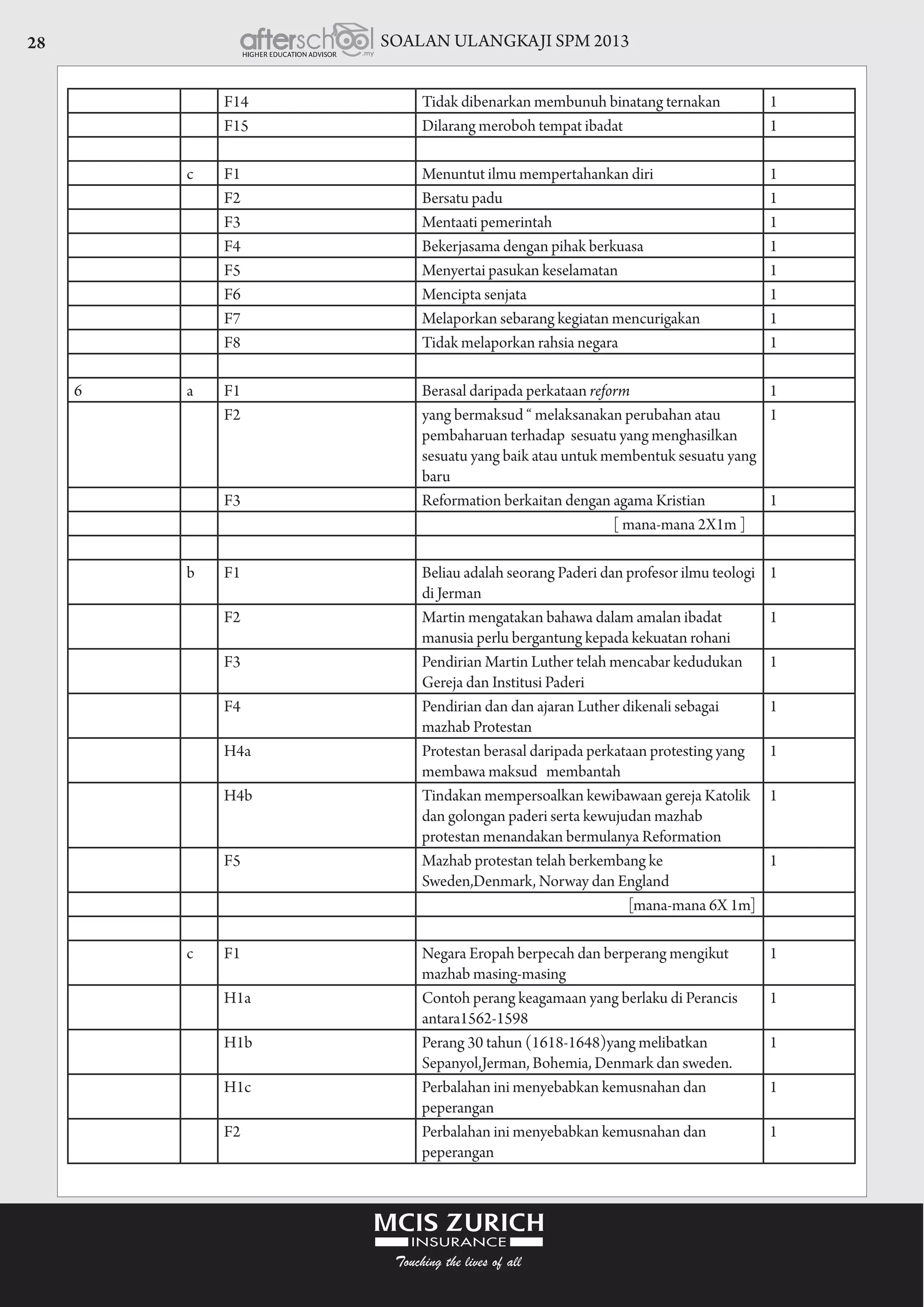 SOALAN ULANGKAJI SPM 201328
F14 Tidak dibenarkan membunuh binatang ternakan 1
F15 Dilarang meroboh tempat ibadat 1
c F1 Menuntut ilmu mempertahankan diri 1
F2 Bersatu padu 1
F3 Mentaati pemerintah 1
F4 Bekerjasama dengan pihak berkuasa 1
F5 Menyertai pasukan keselamatan 1
F6 Mencipta senjata 1
F7 Melaporkan sebarang kegiatan mencurigakan 1
F8 Tidak melaporkan rahsia negara 1
6 a F1 Berasal daripada perkataan reform 1
F2 yang bermaksud “ melaksanakan perubahan atau
pembaharuan terhadap sesuatu yang menghasilkan
sesuatu yang baik atau untuk membentuk sesuatu yang
baru
1
F3 Reformation berkaitan dengan agama Kristian 1
[ mana-mana 2X1m ]
b F1 Beliau adalah seorang Paderi dan profesor ilmu teologi
di Jerman                         
1
F2 Martin mengatakan bahawa dalam amalan ibadat
manusia perlu bergantung kepada kekuatan rohani
1
F3 Pendirian Martin Luther telah mencabar kedudukan
Gereja dan Institusi Paderi
1
F4 Pendirian dan dan ajaran Luther dikenali sebagai
mazhab Protestan
1
H4a Protestan berasal daripada perkataan protesting yang
membawa maksud membantah
1
H4b Tindakan mempersoalkan kewibawaan gereja Katolik
dan golongan paderi serta kewujudan mazhab
protestan menandakan bermulanya Reformation
1
F5 Mazhab protestan telah berkembang ke
Sweden,Denmark, Norway dan England             
1
[mana-mana 6X 1m]
c F1 Negara Eropah berpecah dan berperang mengikut
mazhab masing-masing
1
H1a Contoh perang keagamaan yang berlaku di Perancis
antara1562-1598
1
H1b Perang 30 tahun (1618-1648)yang melibatkan
Sepanyol,Jerman, Bohemia, Denmark dan sweden.
1
H1c Perbalahan ini menyebabkan kemusnahan dan
peperangan
1
F2 Perbalahan ini menyebabkan kemusnahan dan
peperangan
1
 