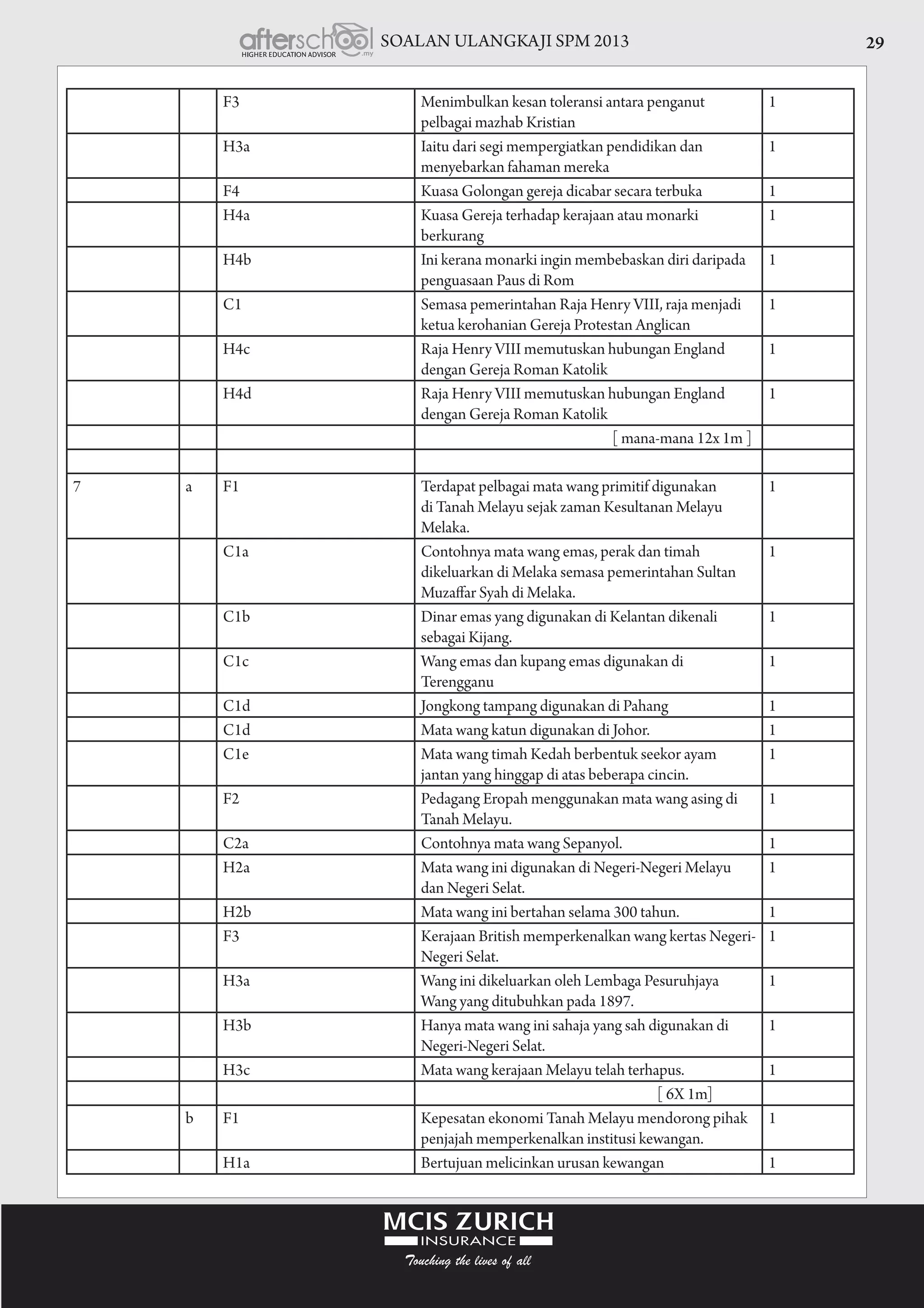 SOALAN ULANGKAJI SPM 2013 29
F3 Menimbulkan kesan toleransi antara penganut
pelbagai mazhab Kristian
1
H3a Iaitu dari segi mempergiatkan pendidikan dan
menyebarkan fahaman mereka
1
F4 Kuasa Golongan gereja dicabar secara terbuka 1
H4a Kuasa Gereja terhadap kerajaan atau monarki
berkurang
1
H4b Ini kerana monarki ingin membebaskan diri daripada
penguasaan Paus di Rom
1
C1 Semasa pemerintahan Raja Henry VIII, raja menjadi
ketua kerohanian Gereja Protestan Anglican
1
H4c Raja Henry VIII memutuskan hubungan England
dengan Gereja Roman Katolik
1
H4d Raja Henry VIII memutuskan hubungan England
dengan Gereja Roman Katolik
1
[ mana-mana 12x 1m ]
7 a F1 Terdapat pelbagai mata wang primitif digunakan
di Tanah Melayu sejak zaman Kesultanan Melayu
Melaka.
1
C1a Contohnya mata wang emas, perak dan timah
dikeluarkan di Melaka semasa pemerintahan Sultan
Muzaffar Syah di Melaka.
1
C1b Dinar emas yang digunakan di Kelantan dikenali
sebagai Kijang.
1
C1c Wang emas dan kupang emas digunakan di
Terengganu
1
C1d Jongkong tampang digunakan di Pahang 1
C1d Mata wang katun digunakan di Johor. 1
C1e Mata wang timah Kedah berbentuk seekor ayam
jantan yang hinggap di atas beberapa cincin.
1
F2 Pedagang Eropah menggunakan mata wang asing di
Tanah Melayu.
1
C2a Contohnya mata wang Sepanyol. 1
H2a Mata wang ini digunakan di Negeri-Negeri Melayu
dan Negeri Selat.
1
H2b Mata wang ini bertahan selama 300 tahun. 1
F3 Kerajaan British memperkenalkan wang kertas Negeri-
Negeri Selat.
1
H3a Wang ini dikeluarkan oleh Lembaga Pesuruhjaya
Wang yang ditubuhkan pada 1897.
1
H3b Hanya mata wang ini sahaja yang sah digunakan di
Negeri-Negeri Selat.
1
H3c Mata wang kerajaan Melayu telah terhapus.                                  1
[ 6X 1m]
b F1 Kepesatan ekonomi Tanah Melayu mendorong pihak
penjajah memperkenalkan institusi kewangan.
1
H1a Bertujuan melicinkan urusan kewangan 1
 