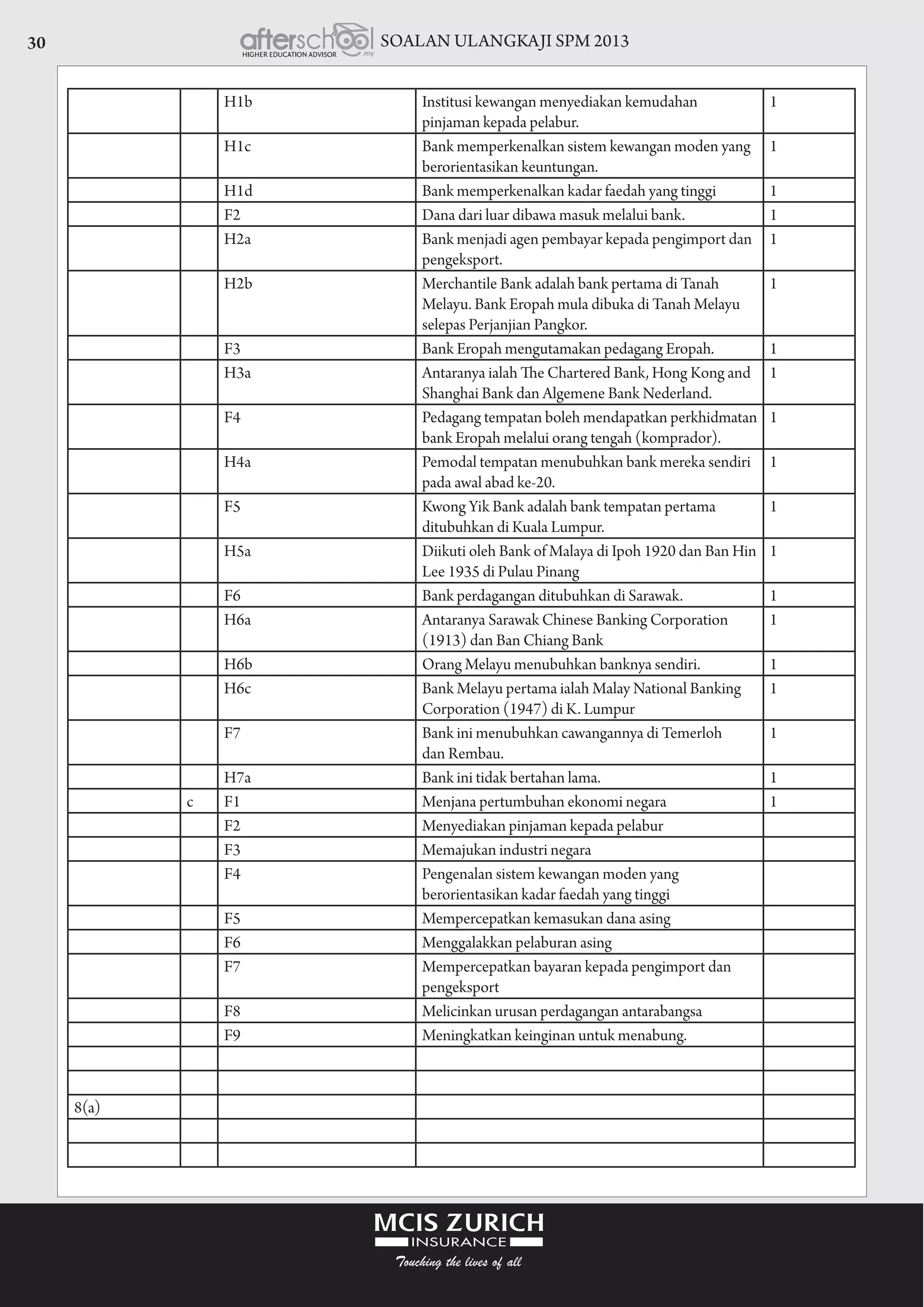 SOALAN ULANGKAJI SPM 201330
H1b Institusi kewangan menyediakan kemudahan
pinjaman kepada pelabur.
1
H1c Bank memperkenalkan sistem kewangan moden yang
berorientasikan keuntungan.
1
H1d Bank memperkenalkan kadar faedah yang tinggi 1
F2 Dana dari luar dibawa masuk melalui bank. 1
H2a Bank menjadi agen pembayar kepada pengimport dan
pengeksport.
1
H2b Merchantile Bank adalah bank pertama di Tanah
Melayu. Bank Eropah mula dibuka di Tanah Melayu
selepas Perjanjian Pangkor.
1
F3 Bank Eropah mengutamakan pedagang Eropah. 1
H3a Antaranya ialah The Chartered Bank, Hong Kong and
Shanghai Bank dan Algemene Bank Nederland.
1
F4 Pedagang tempatan boleh mendapatkan perkhidmatan
bank Eropah melalui orang tengah (komprador).
1
H4a Pemodal tempatan menubuhkan bank mereka sendiri
pada awal abad ke-20.
1
F5 Kwong Yik Bank adalah bank tempatan pertama
ditubuhkan di Kuala Lumpur.
1
H5a Diikuti oleh Bank of Malaya di Ipoh 1920 dan Ban Hin
Lee 1935 di Pulau Pinang
1
F6 Bank perdagangan ditubuhkan di Sarawak. 1
H6a Antaranya Sarawak Chinese Banking Corporation
(1913) dan Ban Chiang Bank
1
H6b Orang Melayu menubuhkan banknya sendiri. 1
H6c Bank Melayu pertama ialah Malay National Banking
Corporation (1947) di K. Lumpur
1
F7 Bank ini menubuhkan cawangannya di Temerloh
dan Rembau.
1
H7a Bank ini tidak bertahan lama. 1
c F1 Menjana pertumbuhan ekonomi negara 1
F2 Menyediakan pinjaman kepada pelabur
F3 Memajukan industri negara
F4 Pengenalan sistem kewangan moden yang
berorientasikan kadar faedah yang tinggi
F5 Mempercepatkan kemasukan dana asing
F6 Menggalakkan pelaburan asing
F7 Mempercepatkan bayaran kepada pengimport dan
pengeksport
F8 Melicinkan urusan perdagangan antarabangsa
F9 Meningkatkan keinginan untuk menabung.
8(a)
 