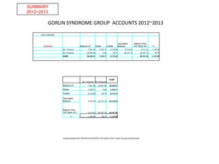 LAST CHECKED
31/03/2013 Balance c/f Debits Credits
Calculated
Balance
Balance from
CAF Bank A/C +/-
No 1 Account 7,261.48 7,376.17 6,133.08 6,018.39 6,074.44 -1,187.04
No 2 Account 22,067.99 0.00 39.15 22,107.14 22,107.14 39.15
SUMS 29,329.47 7,376.17 6,172.23 28,181.58 -1,147.89
No 1 Account No 2 Account
SUMS
Balance c/f 7,261.48 22,067.99 29,329.47
Debits 7,376.17 0.00 7,376.17
Credits 6,133.08 39.15 6,172.23
Calculated
Balance 6,018.39 22,107.14 28,125.53
Balance from
CAF Bank A/C 6,074.44 22,107.14 28,181.58
+/- -1,187.04 39.15 -1,147.89
DropboxShared with GSGACCOUNTS2012~2013[2012-2013 1and2 Acounts.xlsx]Summary
SUMMARY
2012~2013
GORLIN SYNDROME GROUP ACCOUNTS 2012~2013
 