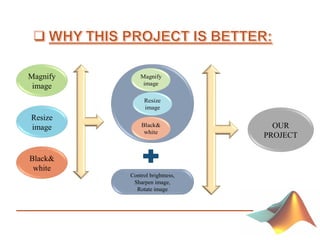 Magnify
image
Resize
image
Black&
white
Control brightness,
Sharpen image,
Rotate image
OUR
PROJECT
 
