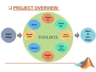 Input
image
Show
&
save
image
Resize
Zoom
in
Zoom
out
Rotate
clockwise
Rotate
anti-
clockwise
Brightn
ess
Sharpen
Black&
white
 