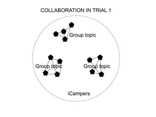 COLLABORATION IN TRIAL 1



              Group topic




Group topic        Group topic




              iCampers