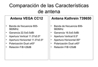 Comparación de las Características
de antena
Antena VEGA CC12
• Banda de frecuencia 805-
960MHz
• Ganancia 22.5±0.5dBi
• Apertura Vertical 11.5º±0.5º
• Apertura Horizontal 11.5º±0.5º
• Polarización Dual ±45º
• Relación F/B>28dB
Antena Kathrein 739650
• Banda de frecuencia 806-
960MHz
• Ganancia 16.5±0.5dBi
• Apertura Vertical 8.5º
• Apertura Horizontal 85º
• Polarización Dual ±45º
• Relación F/B>25dB
 