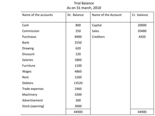 Trial Balance
                       As on 31 march, 2010
Name of the accounts   Dr. Balance   Name of the Account   Cr. balance


Cash                        800      Capital                  20000
Commission                  250      Sales                    20480
Purchases                  8900      Creditors                 4420
Bank                       2550
Drawing                     620
Discount                    120
Salaries                   1860
Furniture                  1100
Wages                      4860
Rent                       1260
Debtors                    13520
Trade expenses             2460
Machinery                  3300
Advertisement               300
Stock (opening)            3000
                           44900                              44900
 