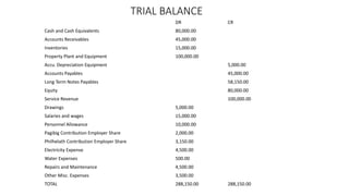 TRIAL BALANCE
DR CR
Cash and Cash Equivalents 80,000.00
Accounts Receivables 45,000.00
Inventories 15,000.00
Property Plant and Equipment 100,000.00
Accu. Depreciation Equipment 5,000.00
Accounts Payables 45,000.00
Long Term Notes Payables 58,150.00
Equity 80,000.00
Service Revenue 100,000.00
Drawings 5,000.00
Salaries and wages 15,000.00
Personnel Allowance 10,000.00
Pagibig Contribution Employer Share 2,000.00
Philhelath Contribution Employer Share 3,150.00
Electricity Expense 4,500.00
Water Expenses 500.00
Repairs and Maintenance 4,500.00
Other Misc. Expenses 3,500.00
TOTAL 288,150.00 288,150.00
 