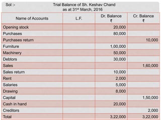 Name of Accounts L.F.
Dr. Balance
₹
Cr. Balance
₹
Opening stock 20,000
Purchases 80,000
Purchases return 10,000
Furniture 1,00,000
Machinery 50,000
Debtors 30,000
Sales 1,60,000
Sales return 10,000
Rent 2,000
Salaries 5,000
Drawing 8,000
Capital 1,50,000
Cash in hand 20,000
Creditors 2,000
Total 3,22,000 3,22,000
Sol :- Trial Balance of Sh. Keshav Chand
as at 31st March, 2016
 