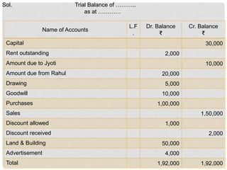Name of Accounts
L.F
.
Dr. Balance
₹
Cr. Balance
₹
Capital 30,000
Rent outstanding 2,000
Amount due to Jyoti 10,000
Amount due from Rahul 20,000
Drawing 5,000
Goodwill 10,000
Purchases 1,00,000
Sales 1,50,000
Discount allowed 1,000
Discount received 2,000
Land & Building 50,000
Advertisement 4,000
Total 1,92,000 1,92,000
Sol. Trial Balance of ………..
as at …………
 